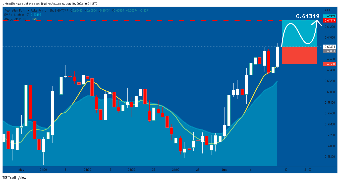 EIGHTCAP:AUDCHF Chart Image by UnitedSignals