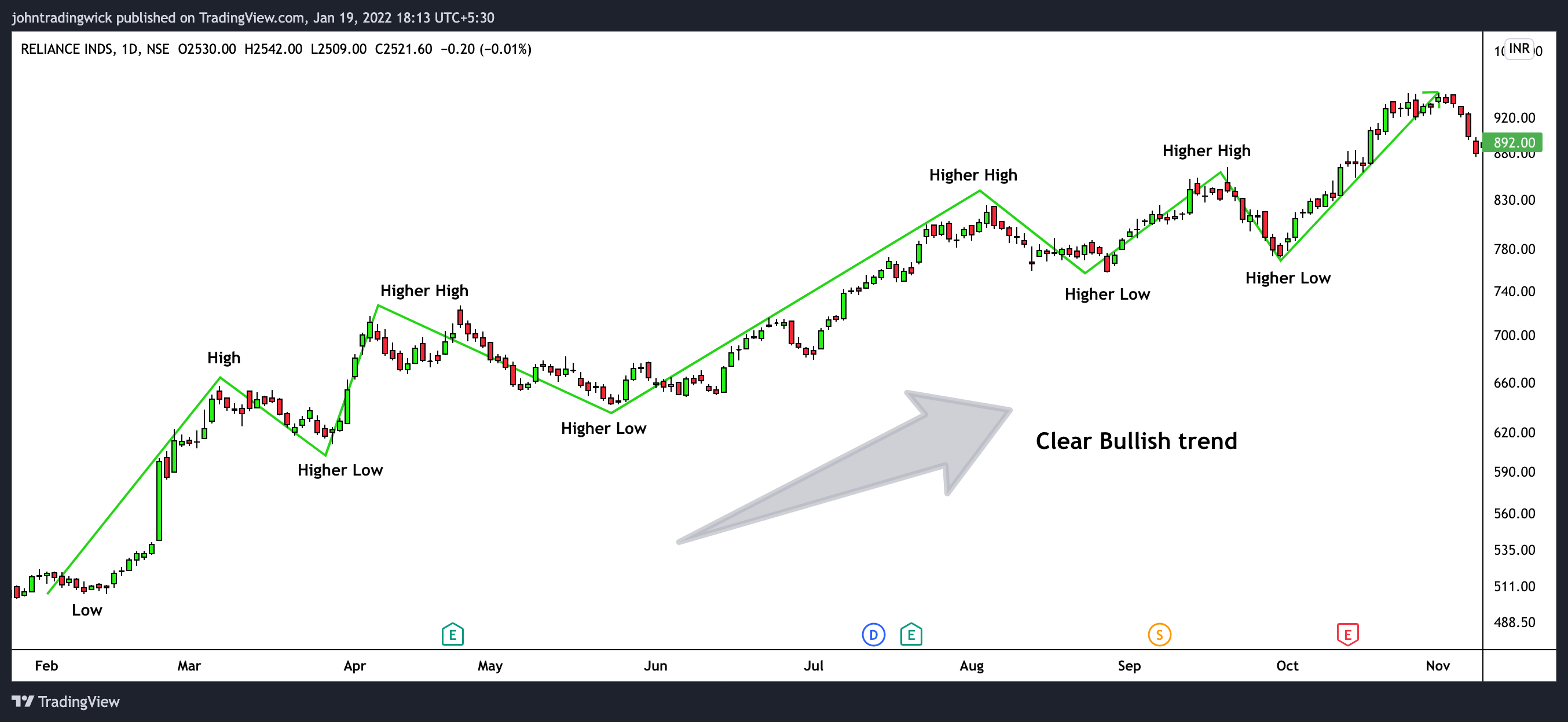 NSE:RELIANCE Chart Image by johntradingwick