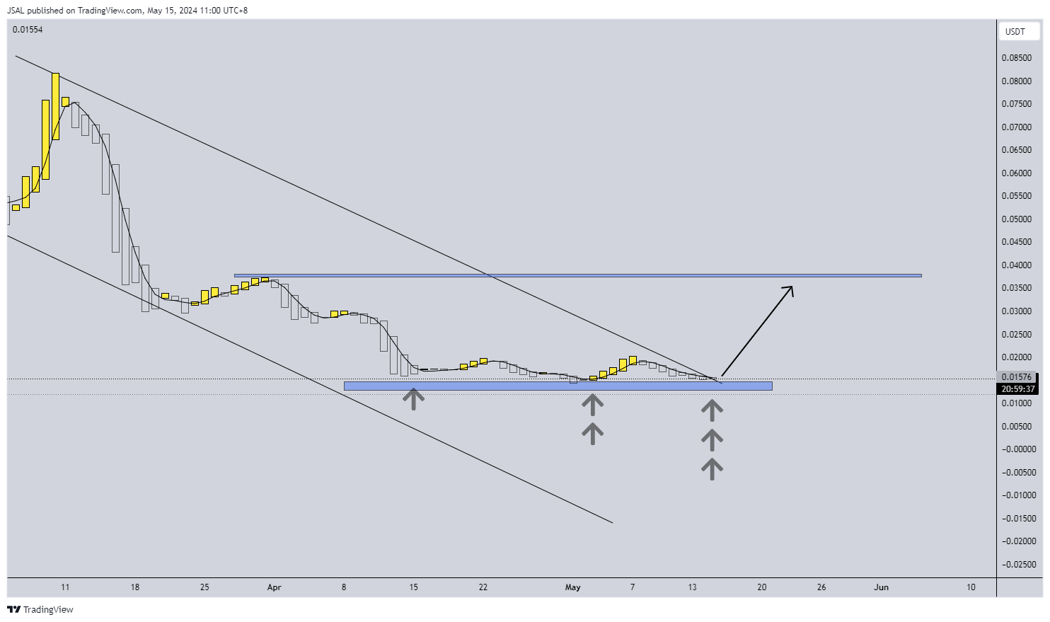 BYBIT:SILLYUSDT.P Chart Image by JSAL