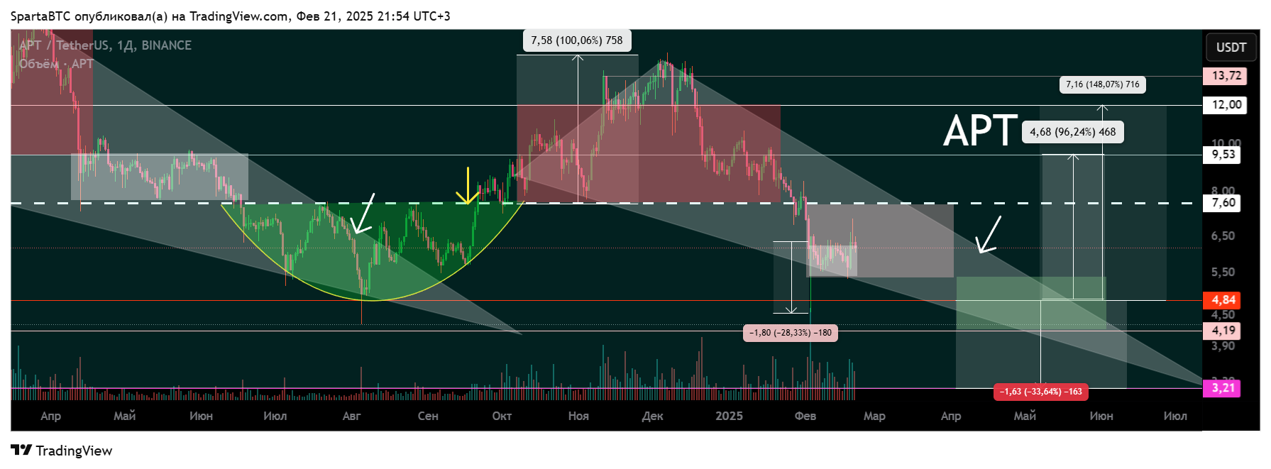 BINANCE:APTUSDT Chart Image by SpartaBTC