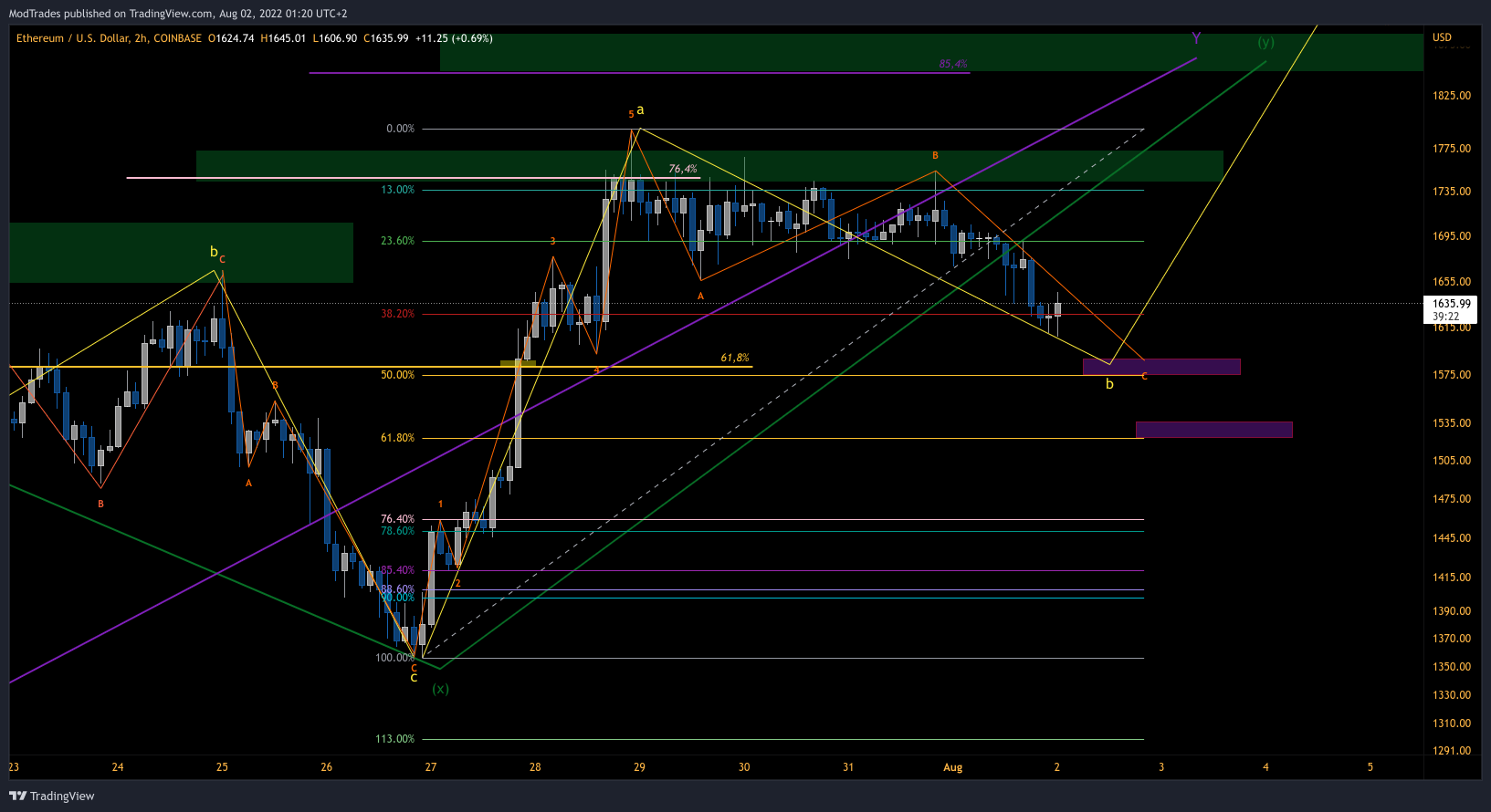 COINBASE:ETHUSD Chart Image by ModTrades