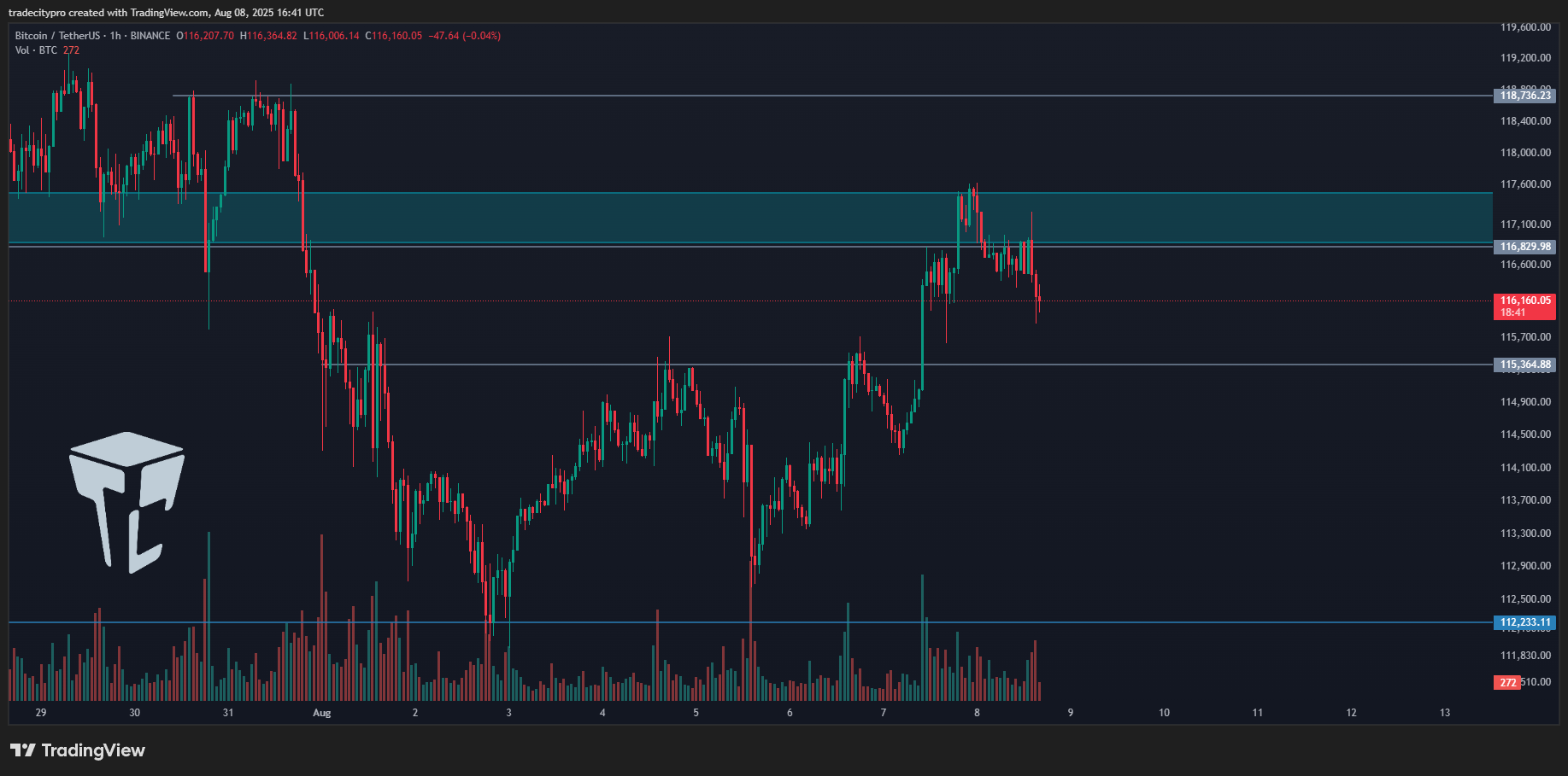 BINANCE:BTCUSDT Chart Image by tradecitypro