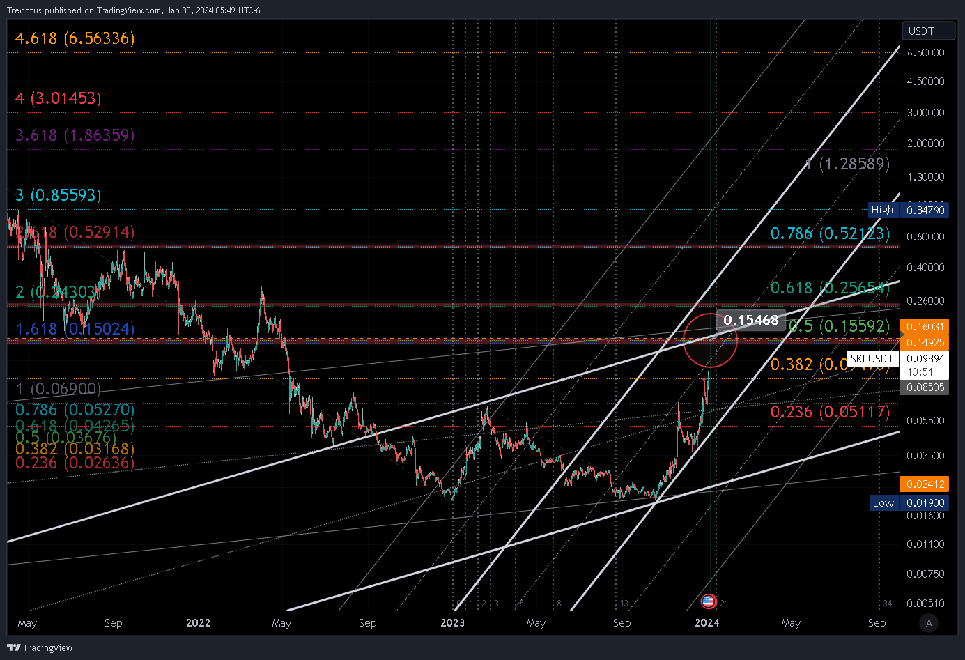 BINANCE:SKLUSDT Chart Image by Trevictus