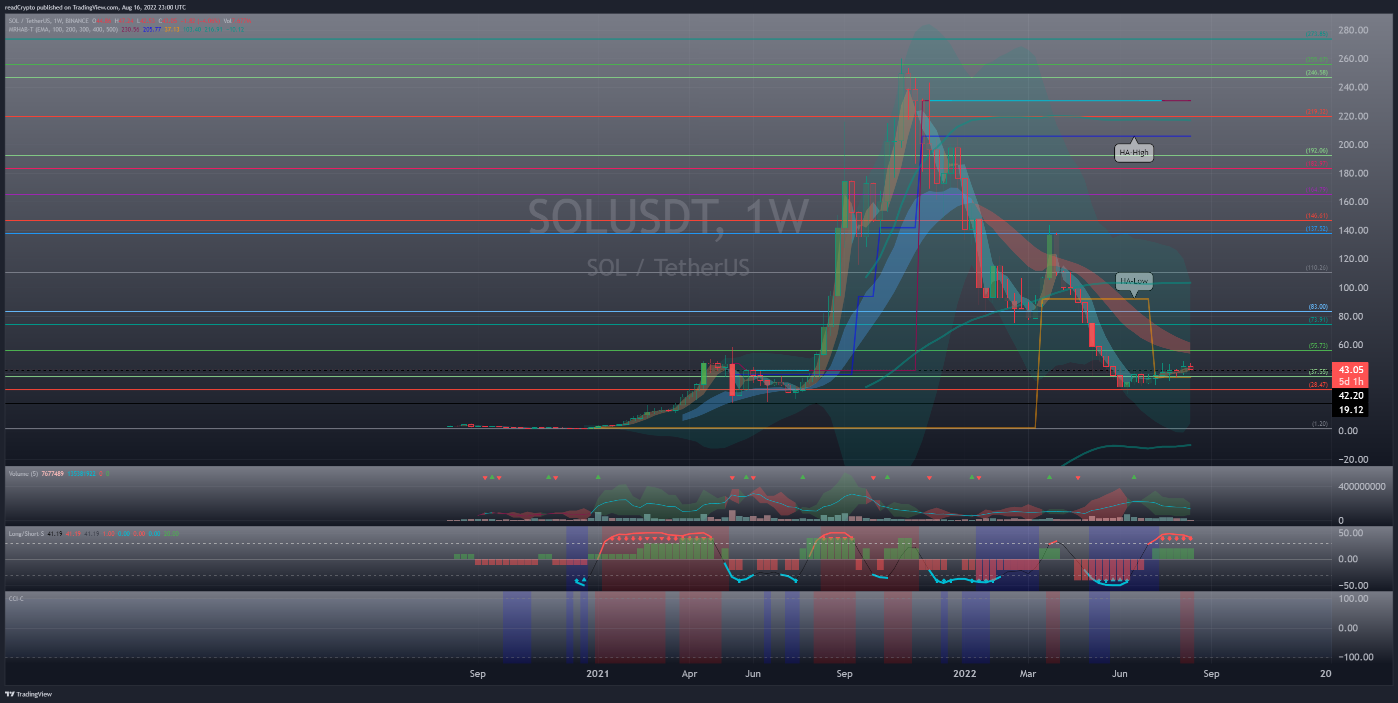 BINANCE:SOLUSDT Chart Image by readCrypto