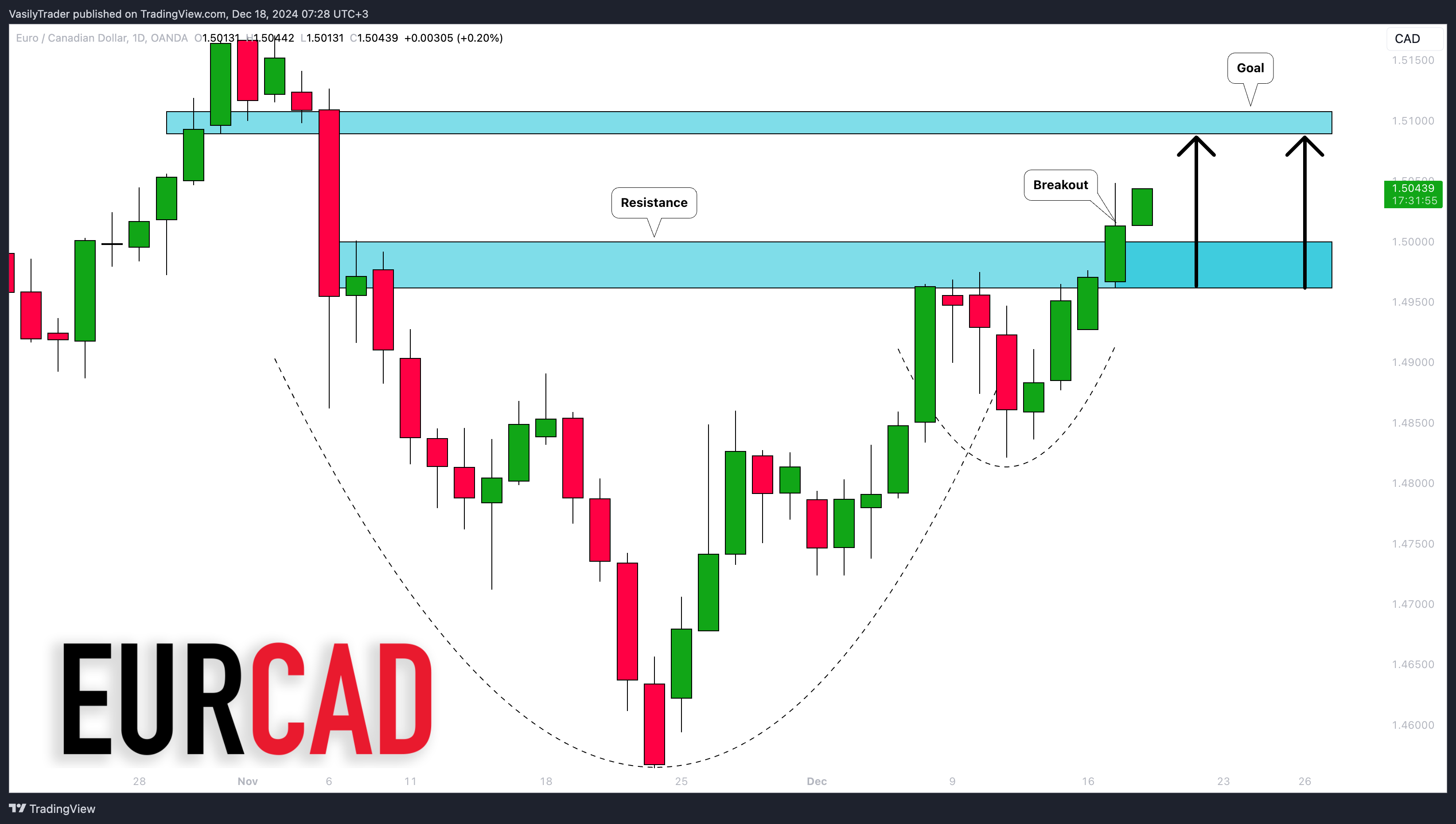 OANDA:EURCAD Chart Image by VasilyTrader