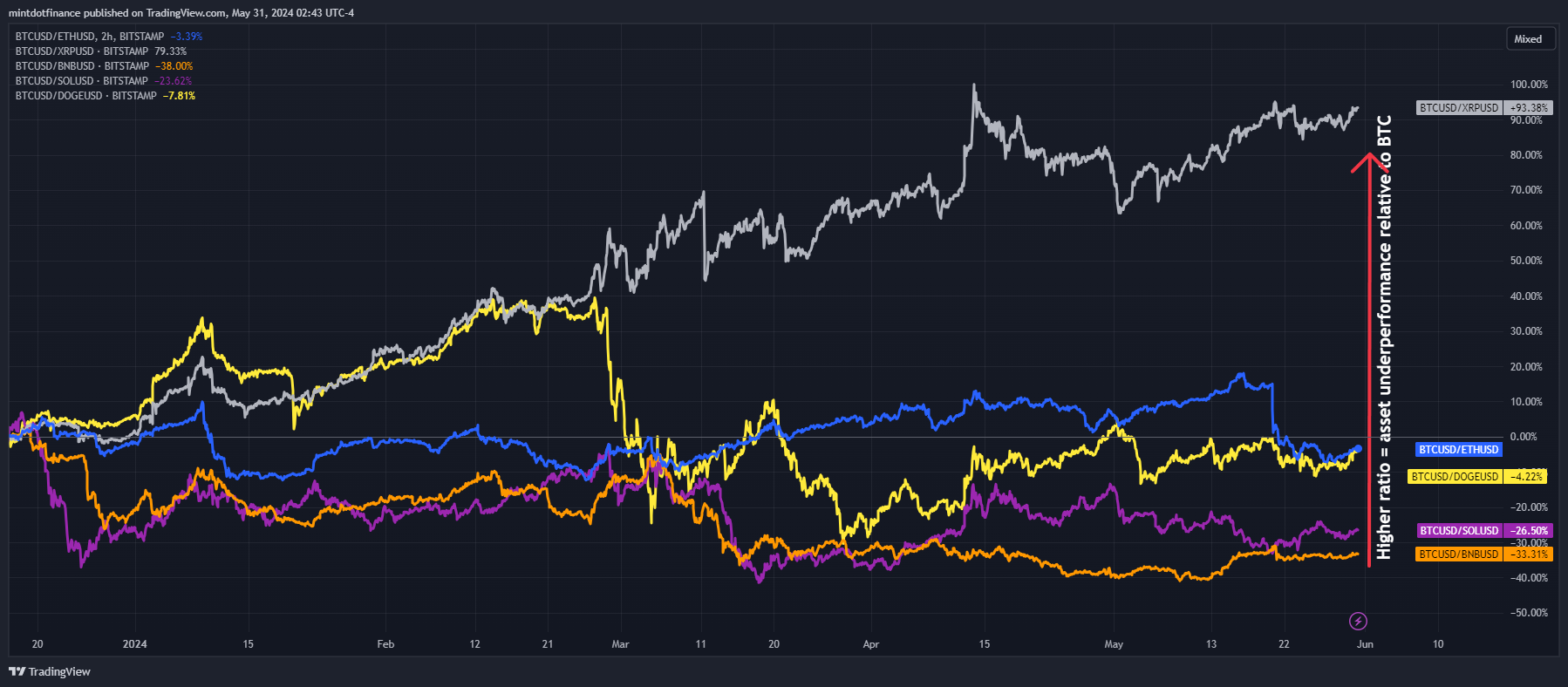 BITSTAMP:BTCUSD/COINBASE:ETHUSD Chart Image by mintdotfinance