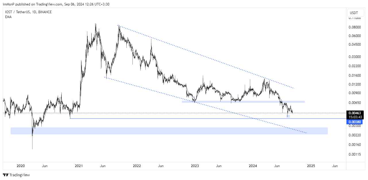 BINANCE:IOSTUSDT Chart Image by imMsnP