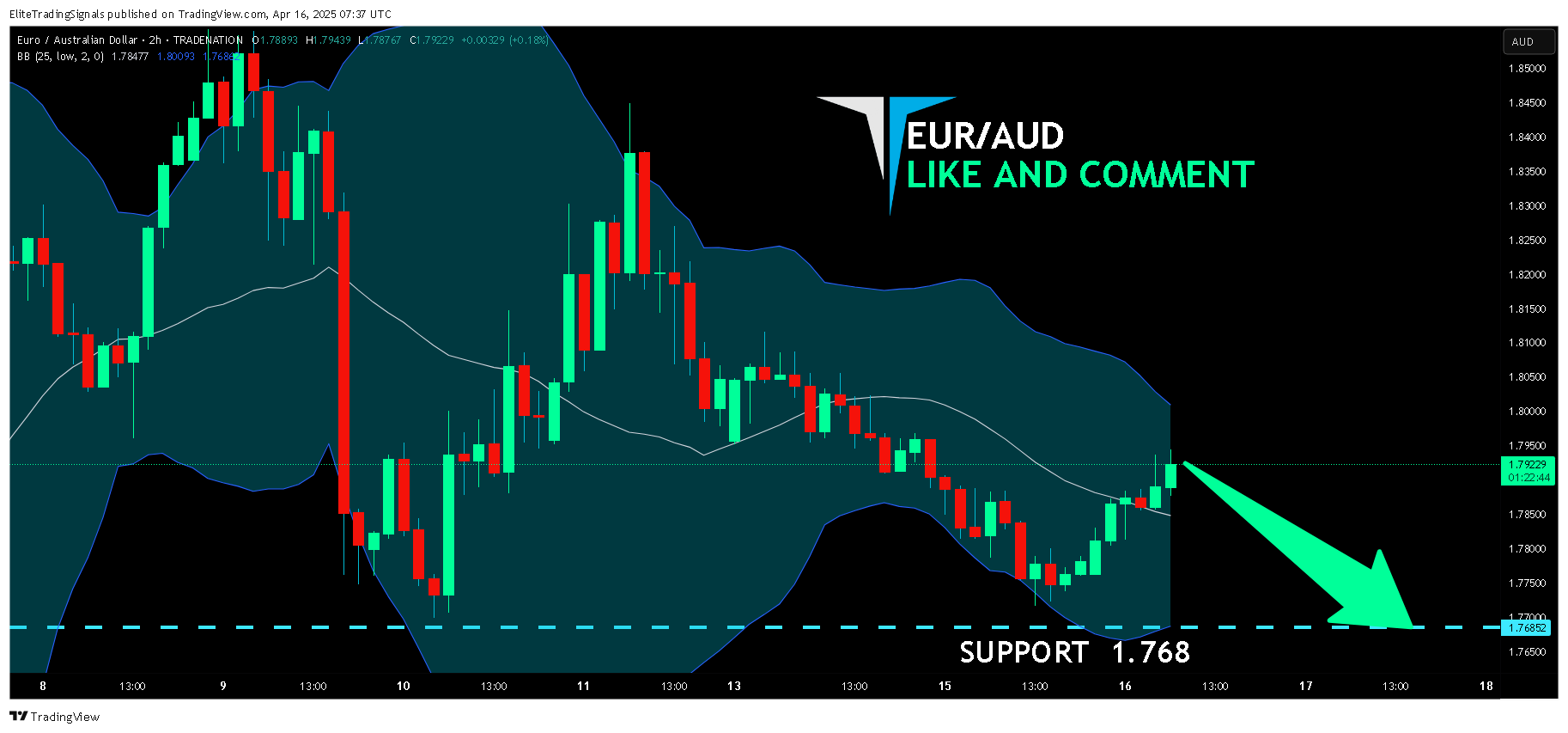 TRADENATION:EURAUD Chart Image by EliteTradingSignals