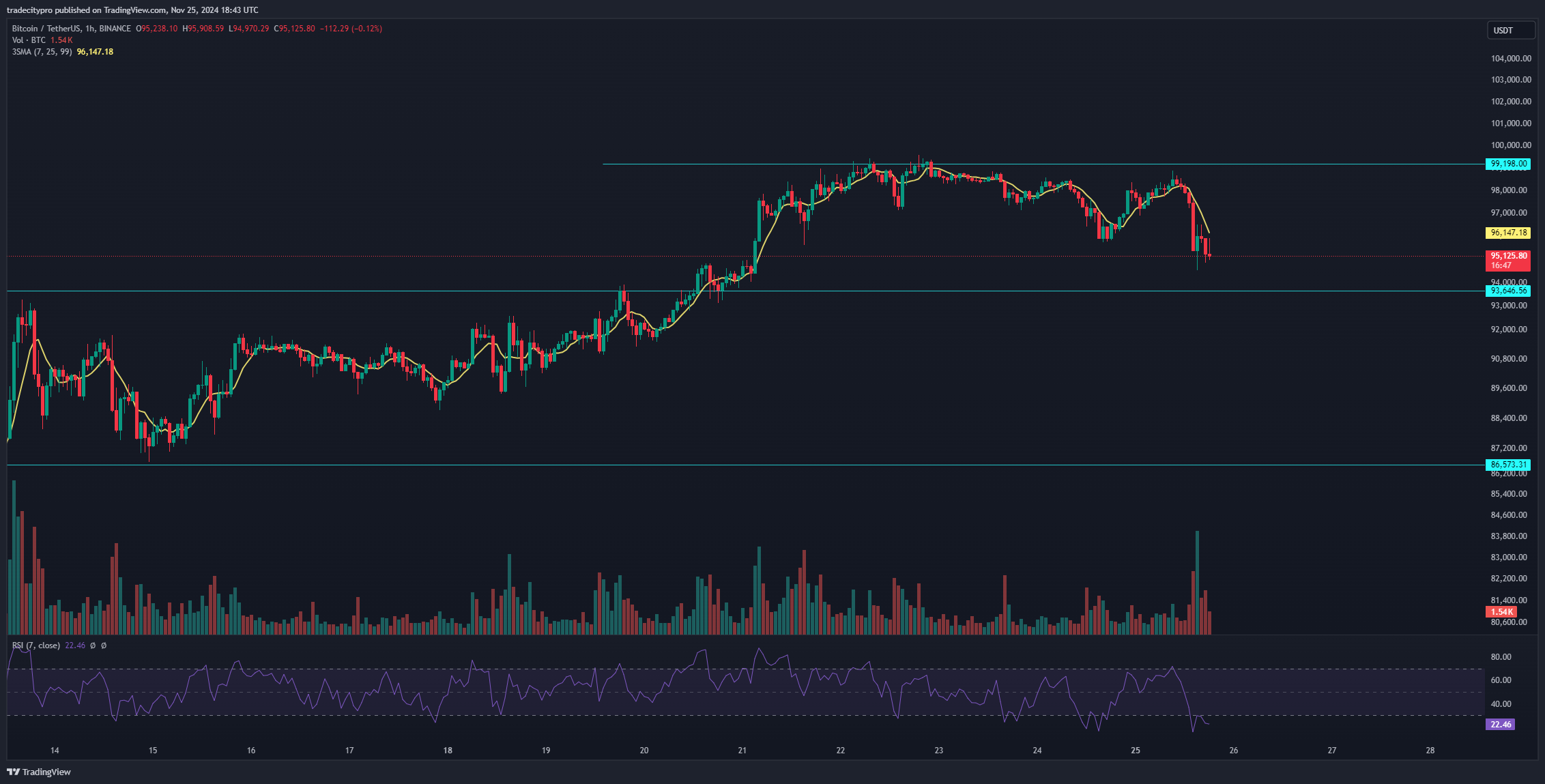 BINANCE:BTCUSDT Chart Image by tradecitypro