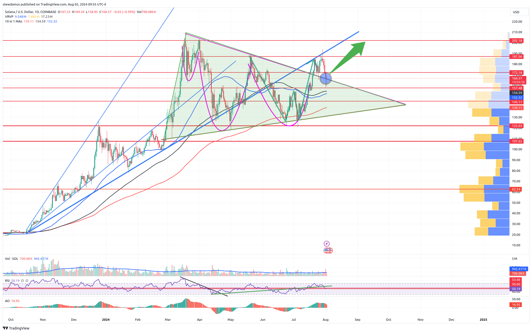 COINBASE:SOLUSD Chart Image by stewdamus