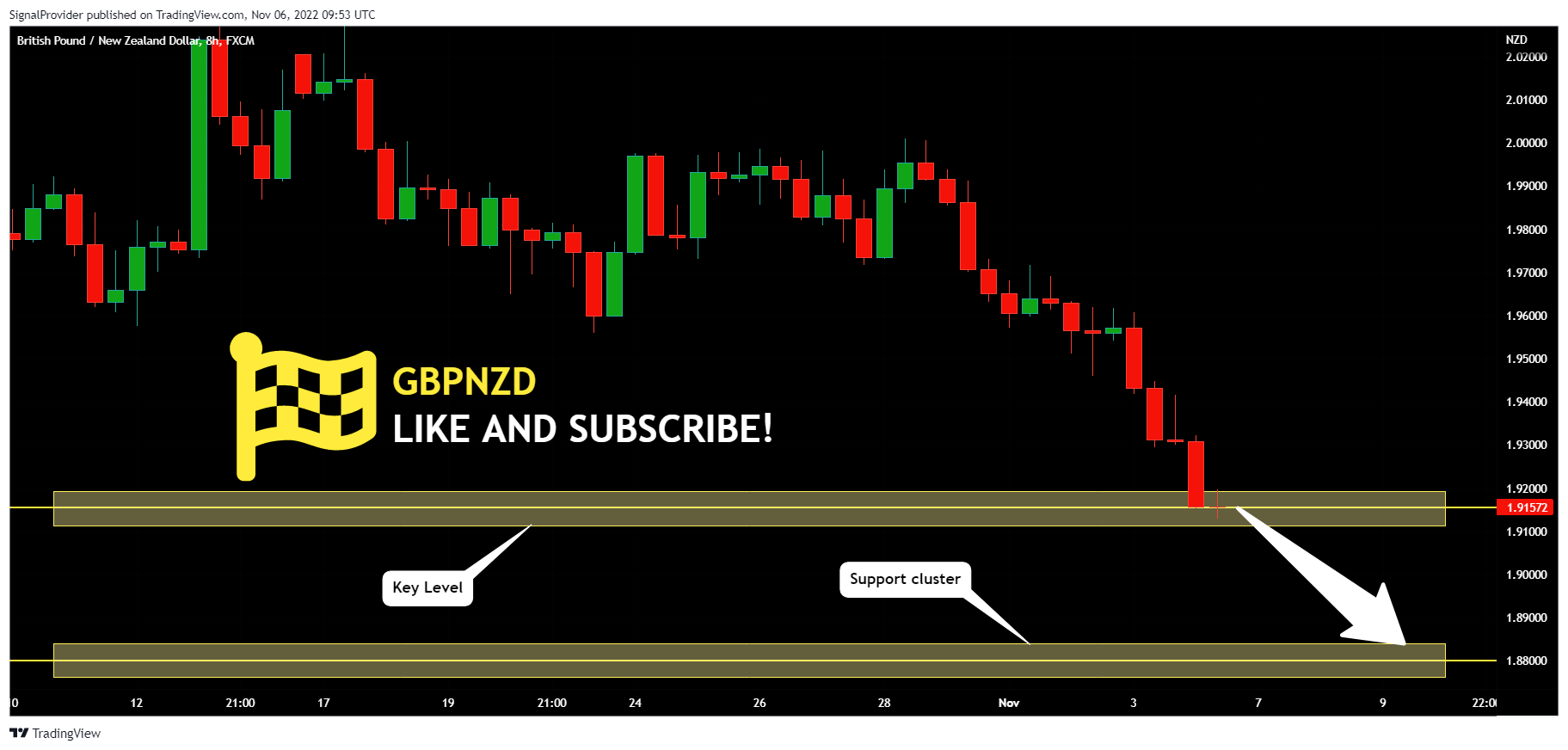 FX:GBPNZD Chart Image by SignalProvider