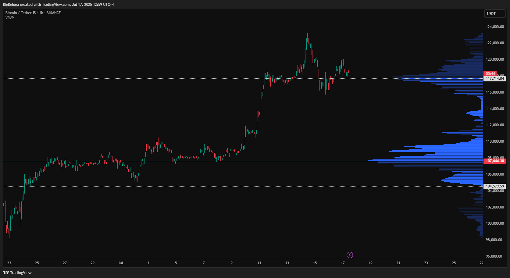 BINANCE:BTCUSDT Chart Image by BigBeluga