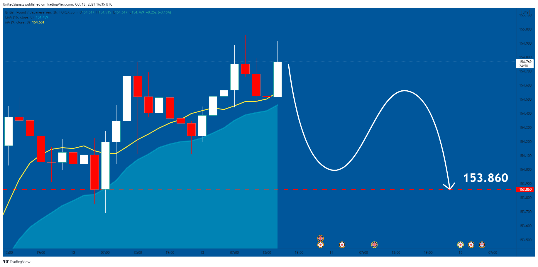 FOREXCOM:GBPJPY Chart Image by UnitedSignals