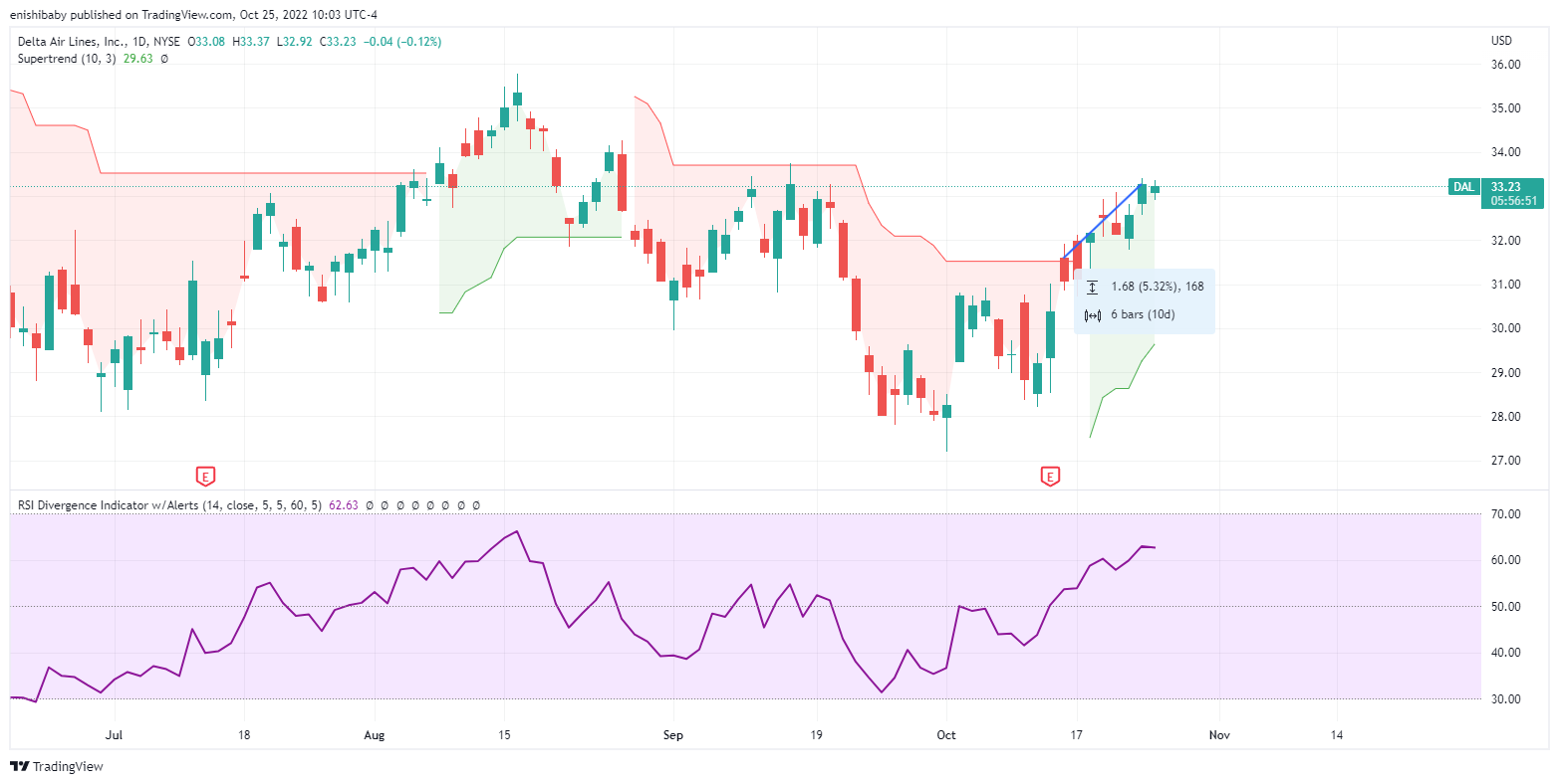 NYSE:DAL Chart Image by 1hour_trading