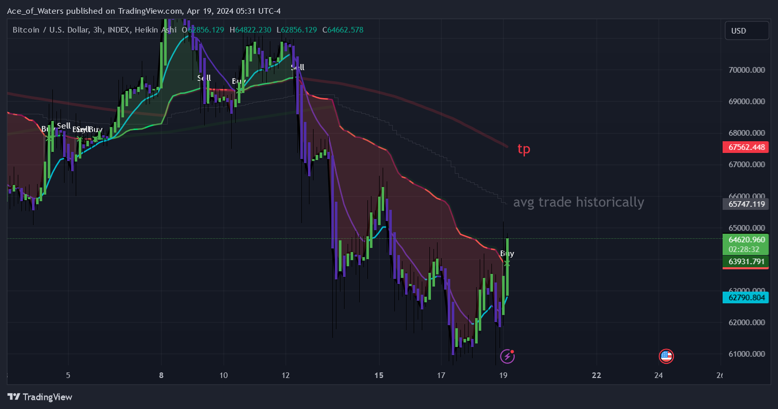 INDEX:BTCUSD Chart Image by Ace_of_Waters