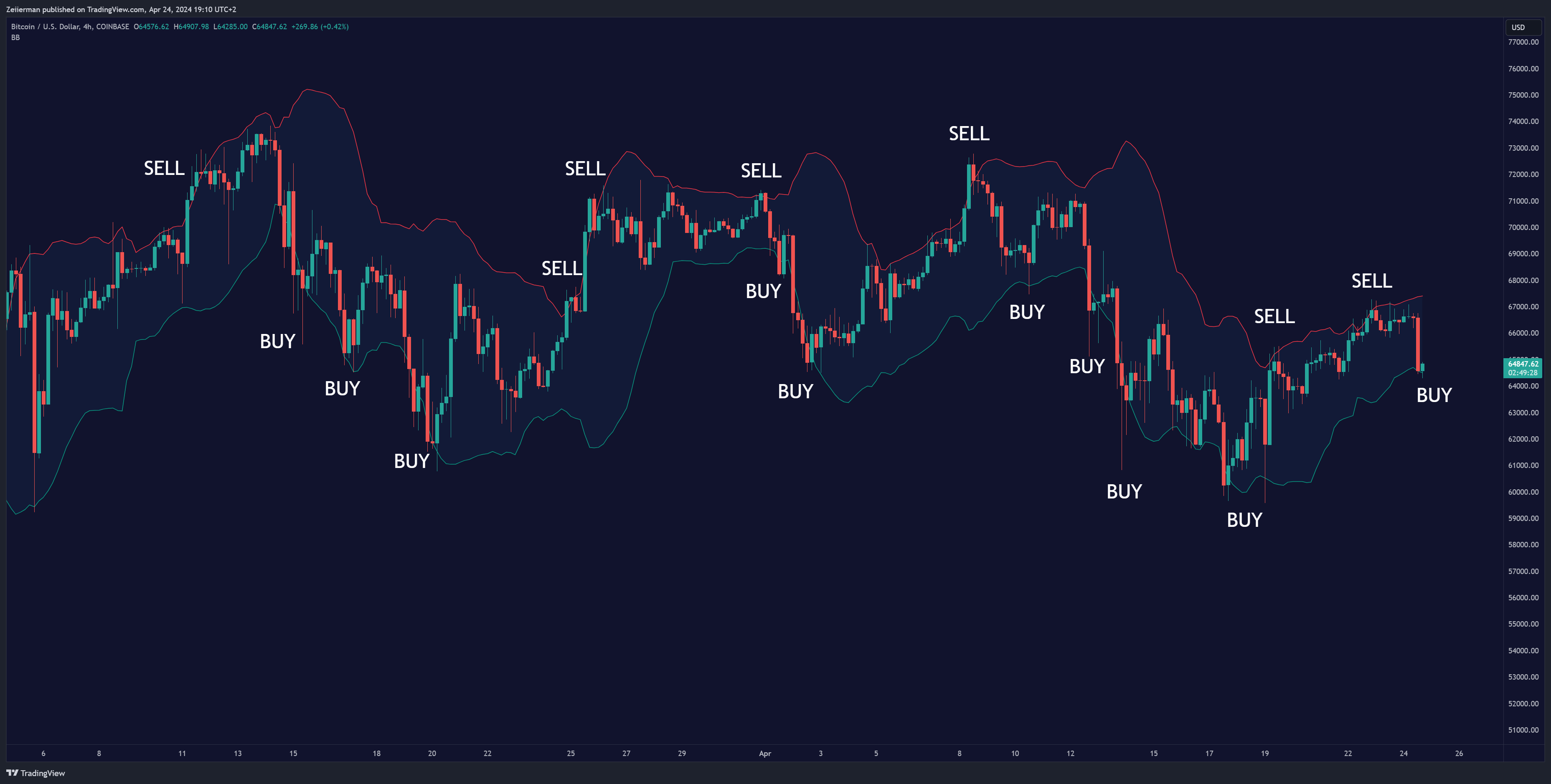 COINBASE:BTCUSD Chart Image by Zeiierman
