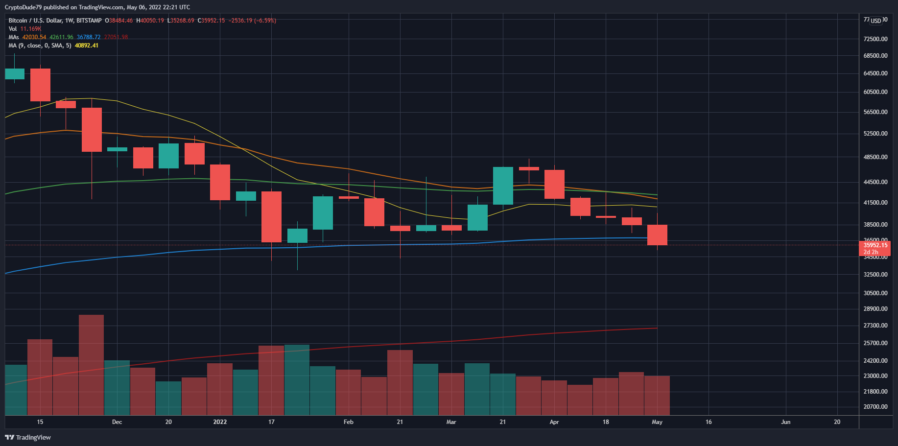 BITSTAMP:BTCUSD Chart Image by CryptoDude79