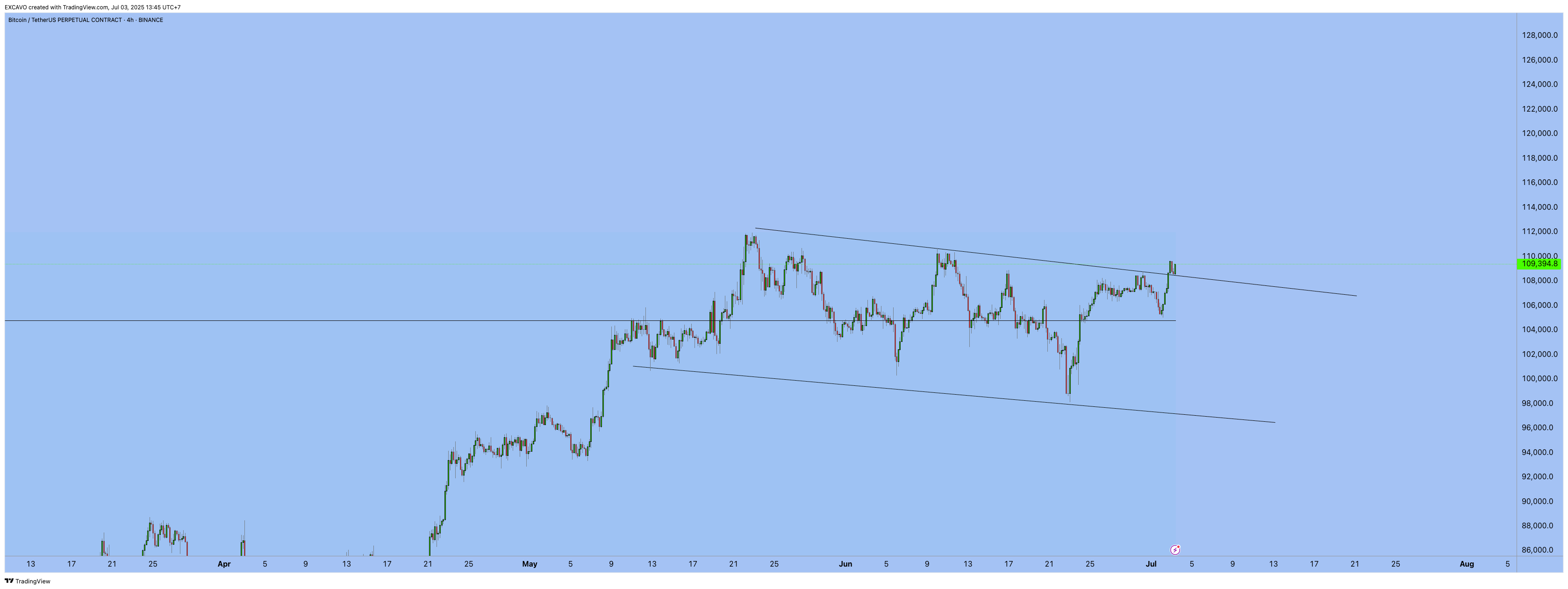 BINANCE:BTCUSDT.P Chart Image by EXCAVO
