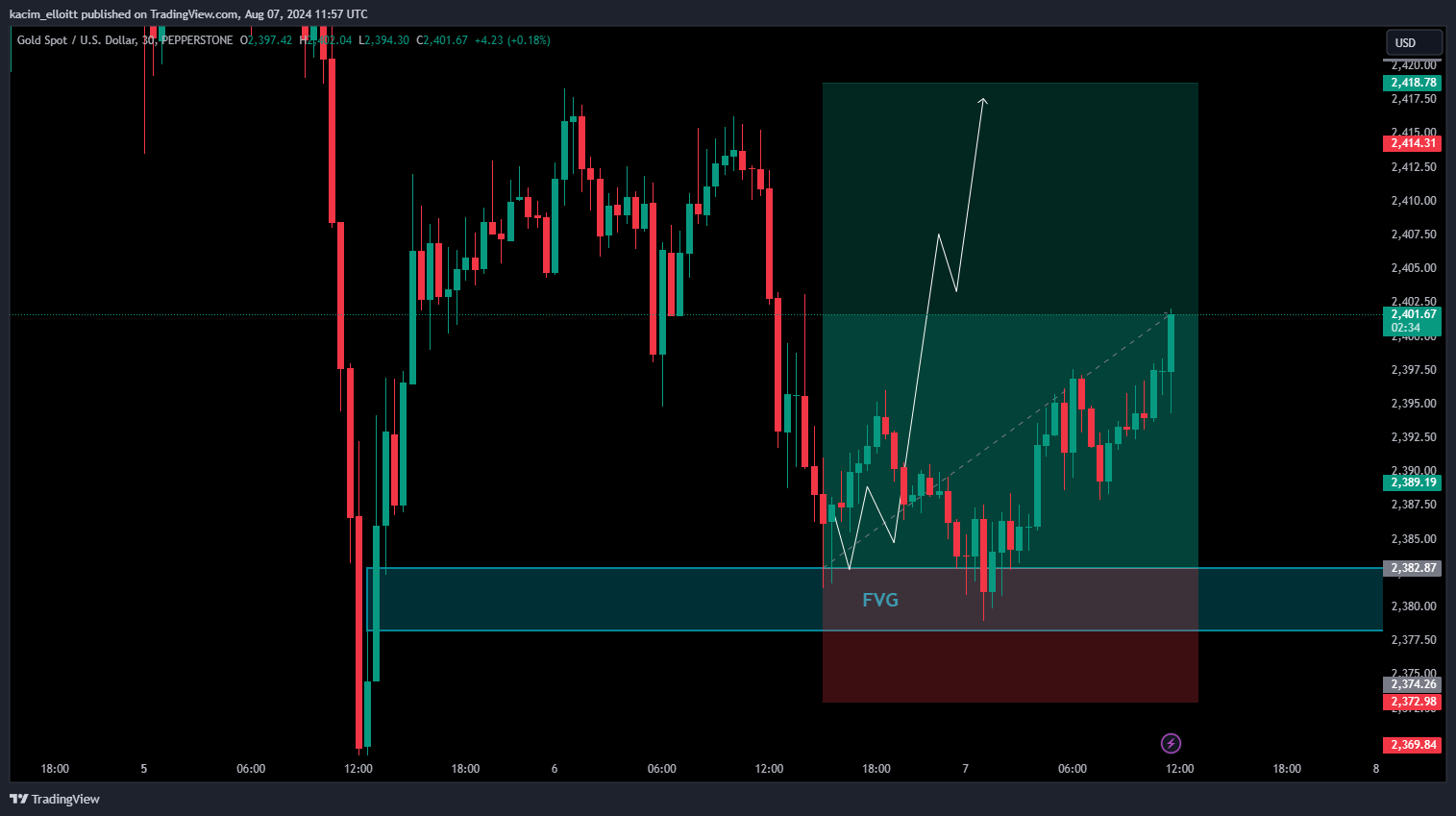 PEPPERSTONE:XAUUSD Chart Image by kacim_elloitt