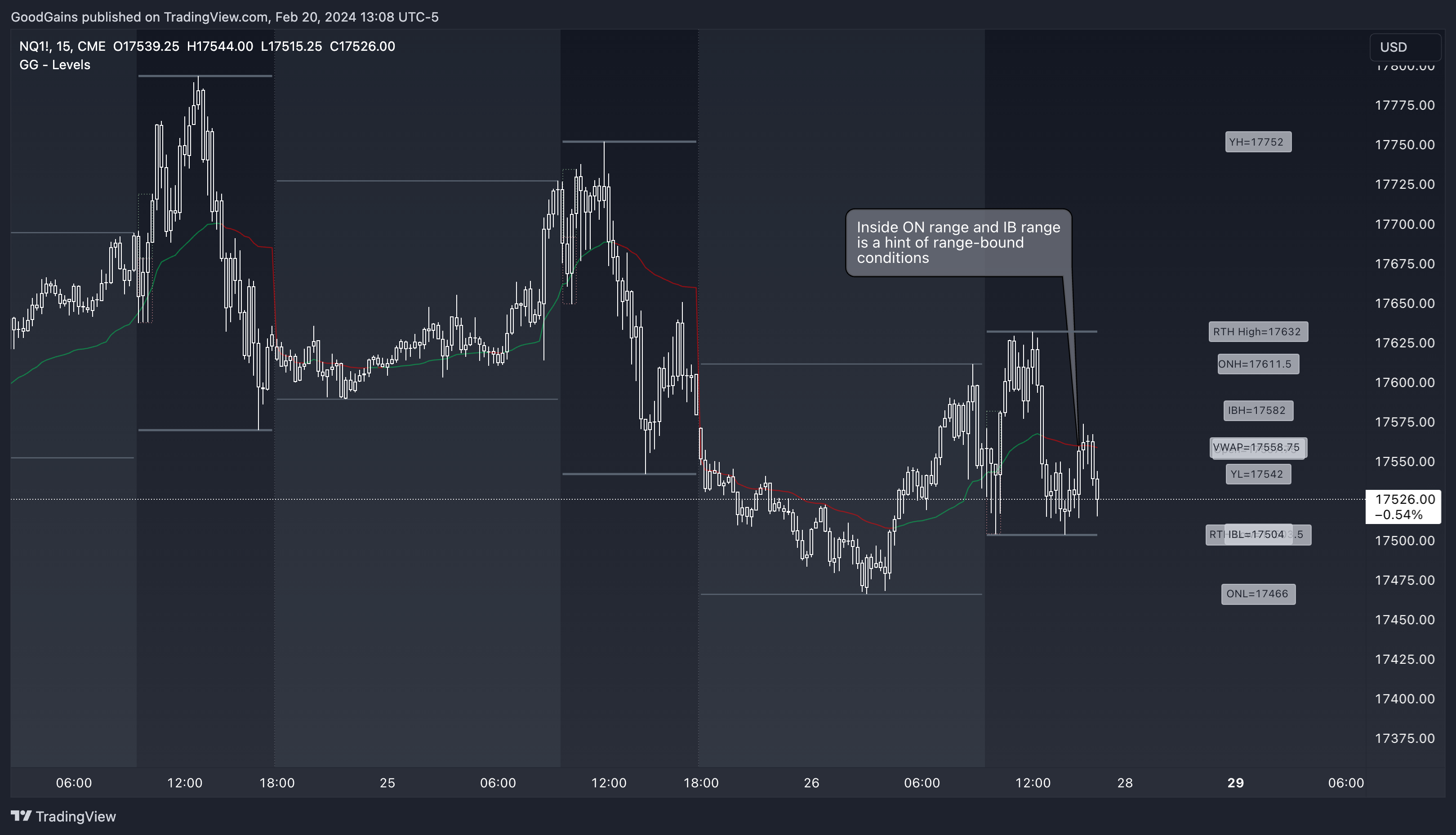 CME_MINI:NQ1! Chart Image by GoodGains