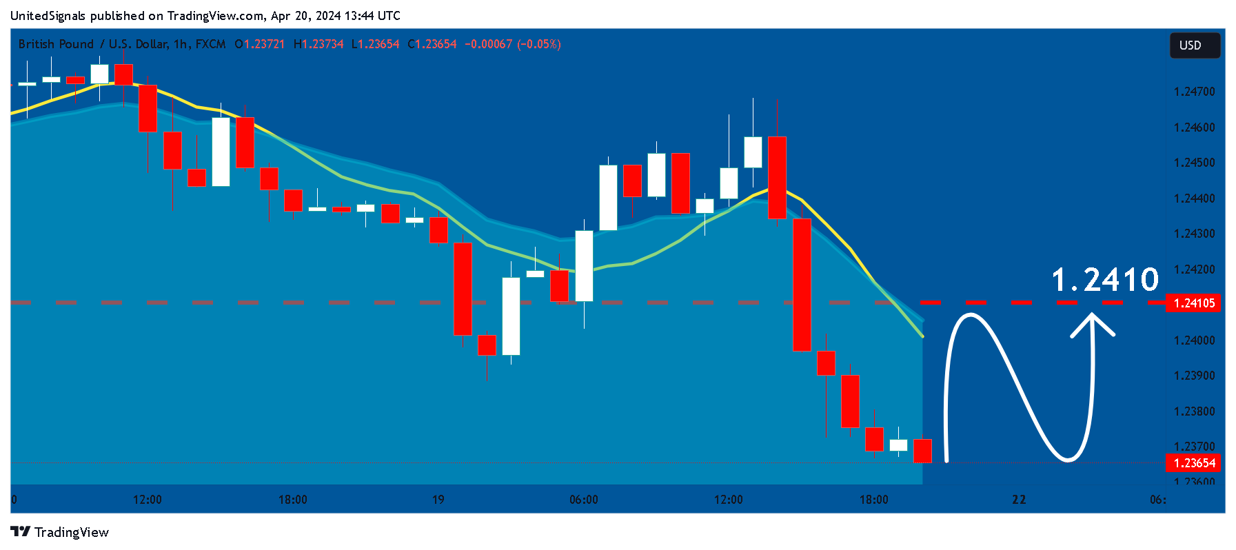 FX:GBPUSD Chart Image by UnitedSignals