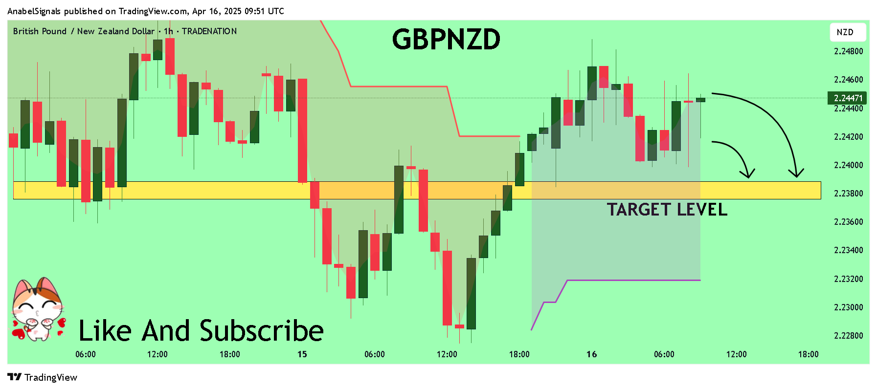 TRADENATION:GBPNZD Chart Image by AnabelSignals