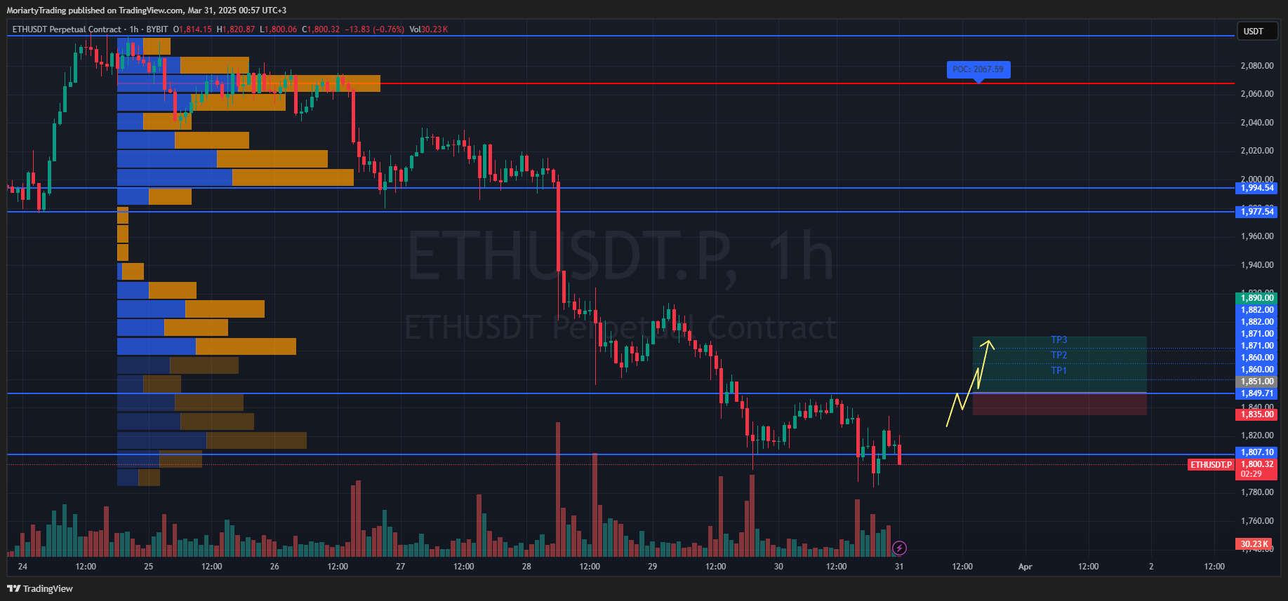 BYBIT:ETHUSDT.P Chart Image by MoriartyTrading