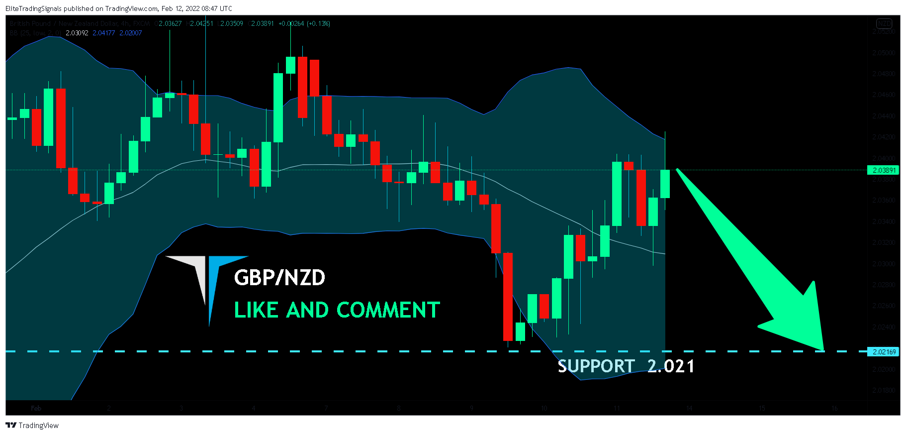 FX:GBPNZD Chart Image by EliteTradingSignals