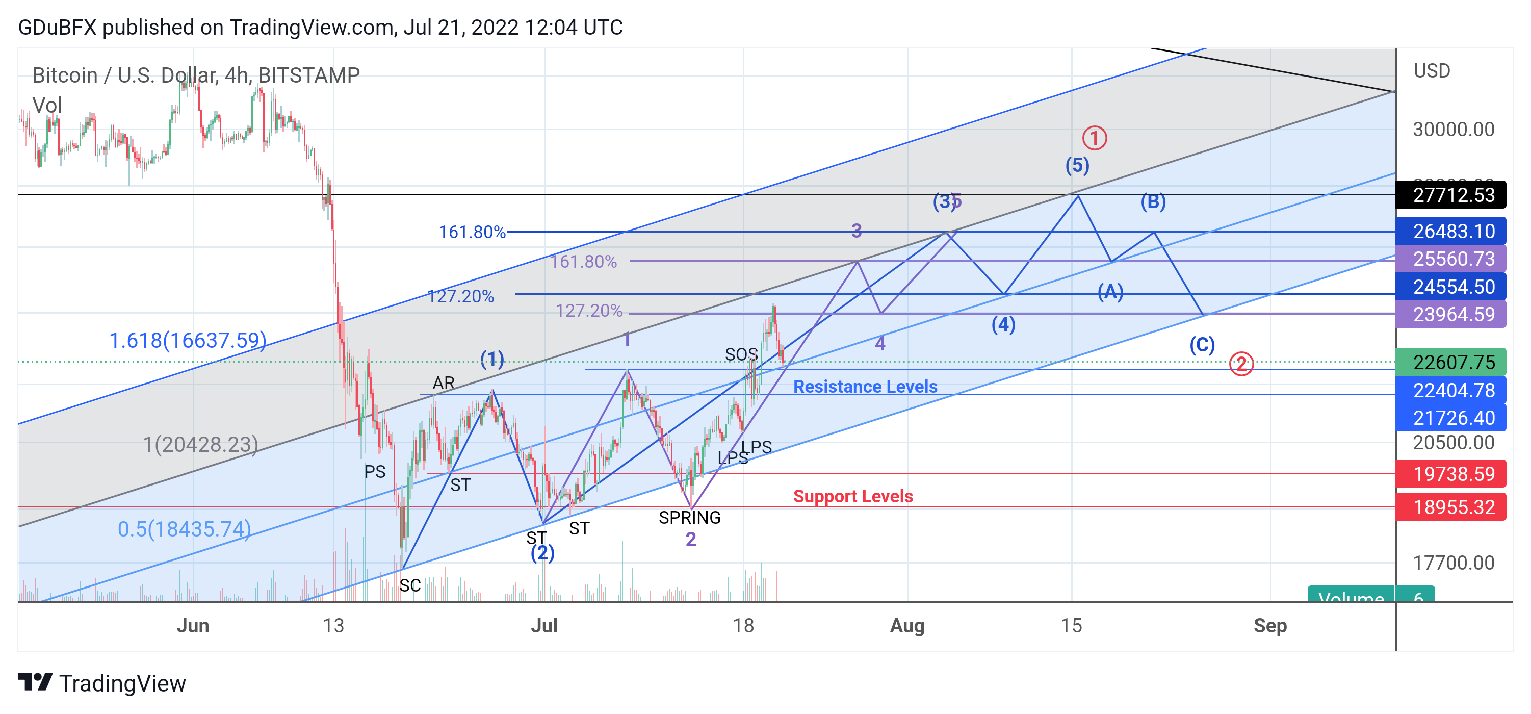 BITSTAMP:BTCUSD Chart Image by GDuBFX