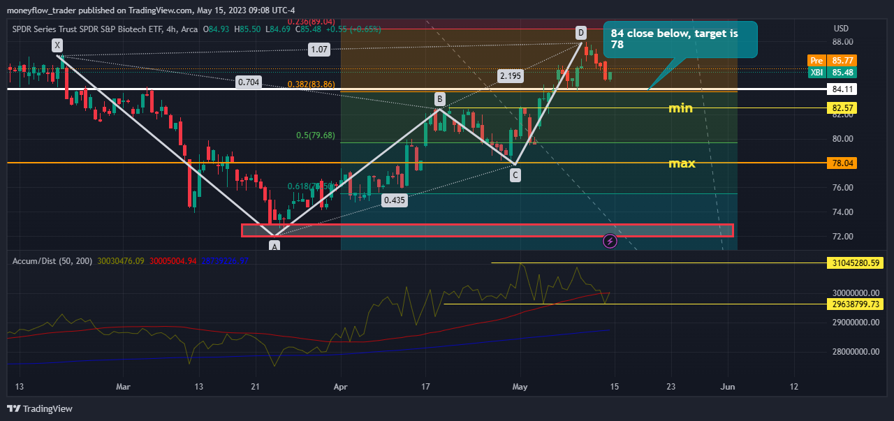 AMEX:XBI Chart Image by moneyflow_trader