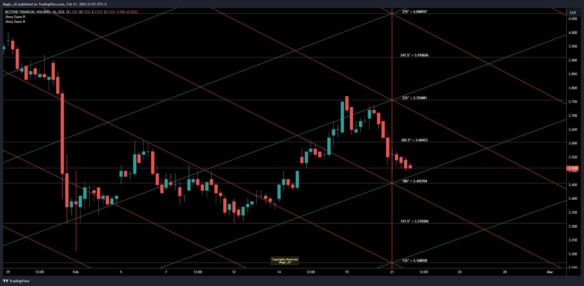 EGX:BTFH Chart Image by Magic_xD