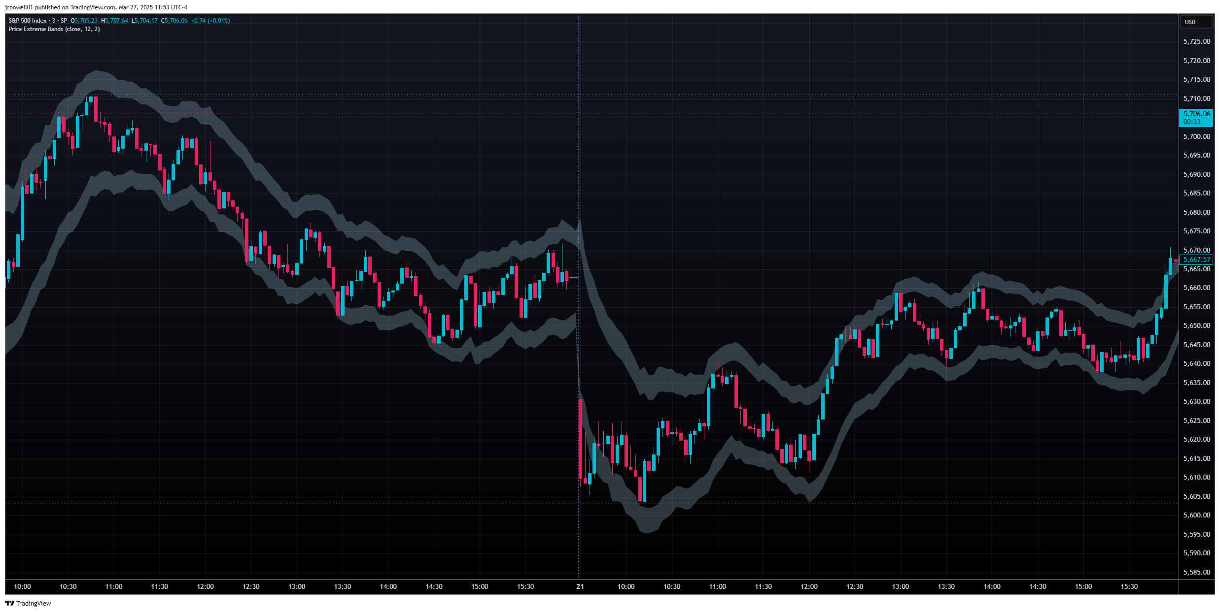SP:SPX Chart Image by B3AR_Trades