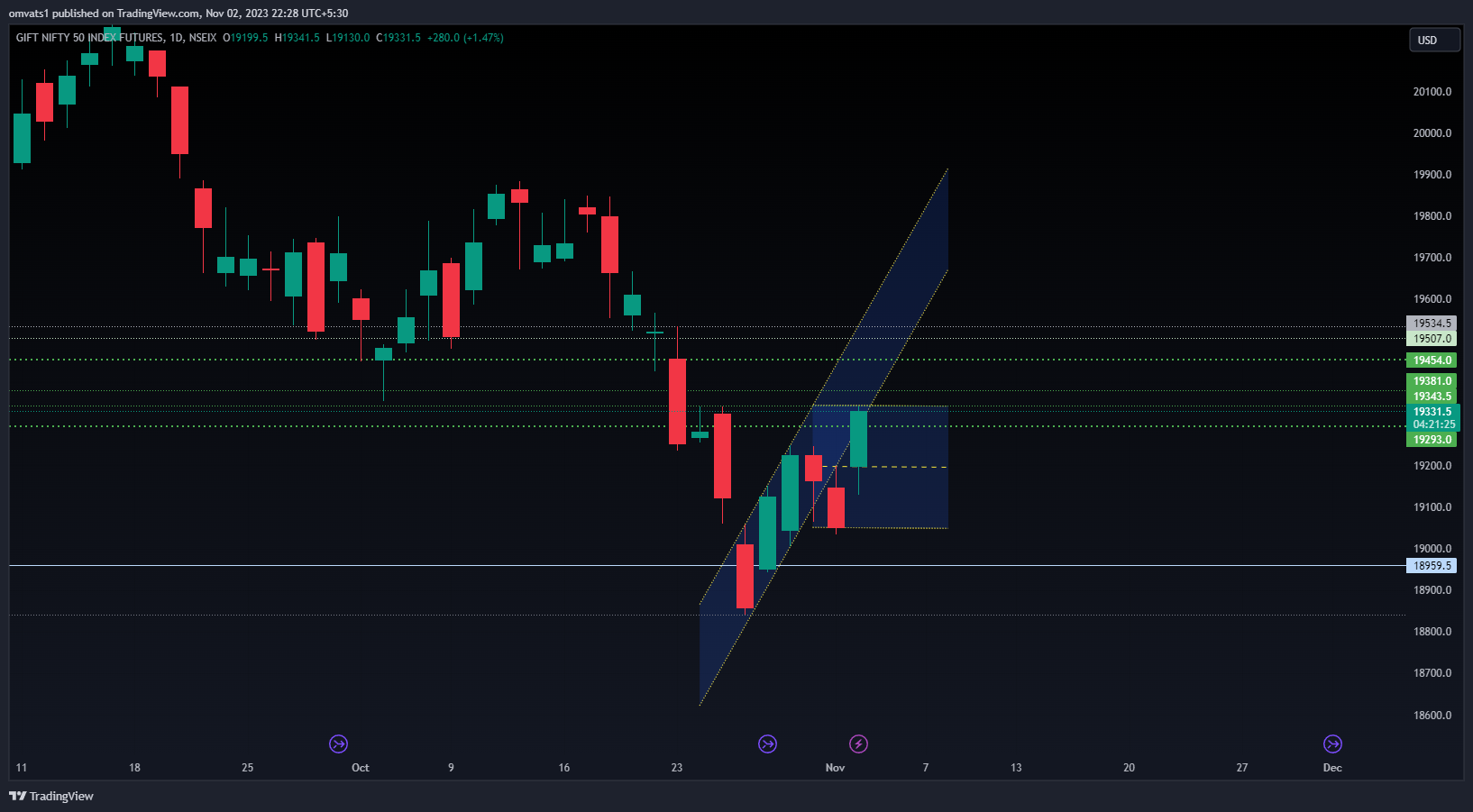 NSEIX:NIFTY1! Chart Image by omvats1