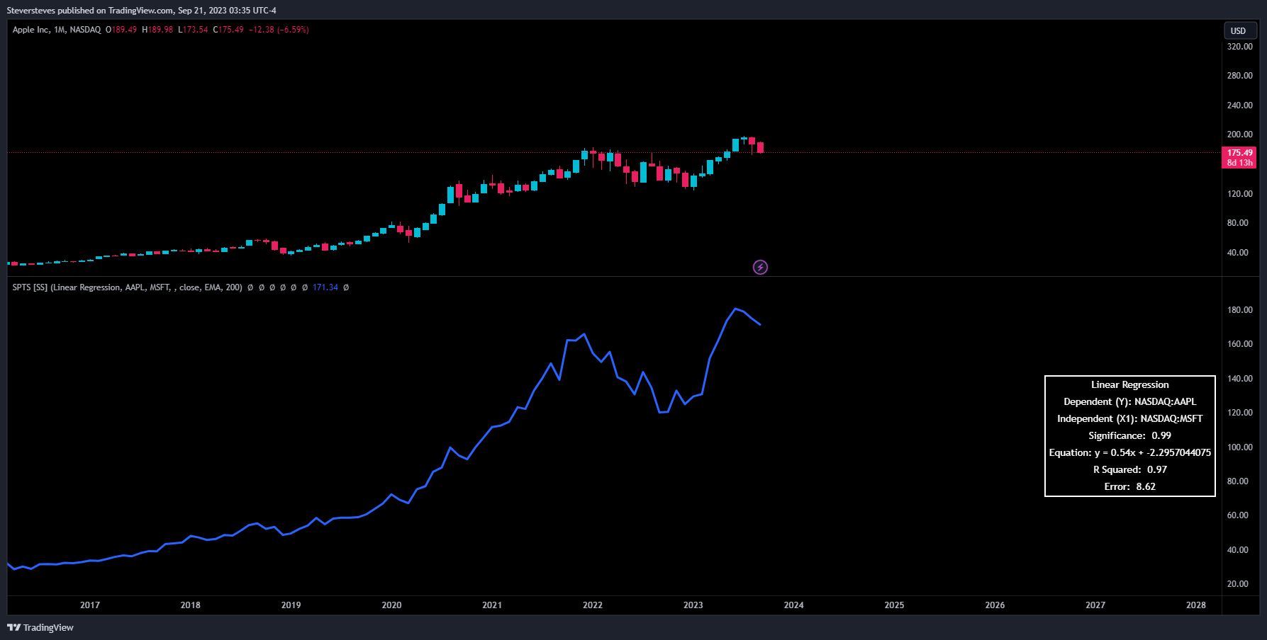 NASDAQ:AAPL Chart Image by Steversteves