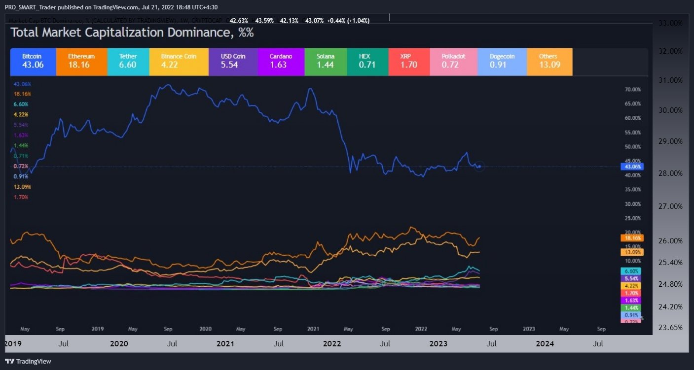 CRYPTOCAP:BTC.D Chart Image by PRO_SMART_Trader