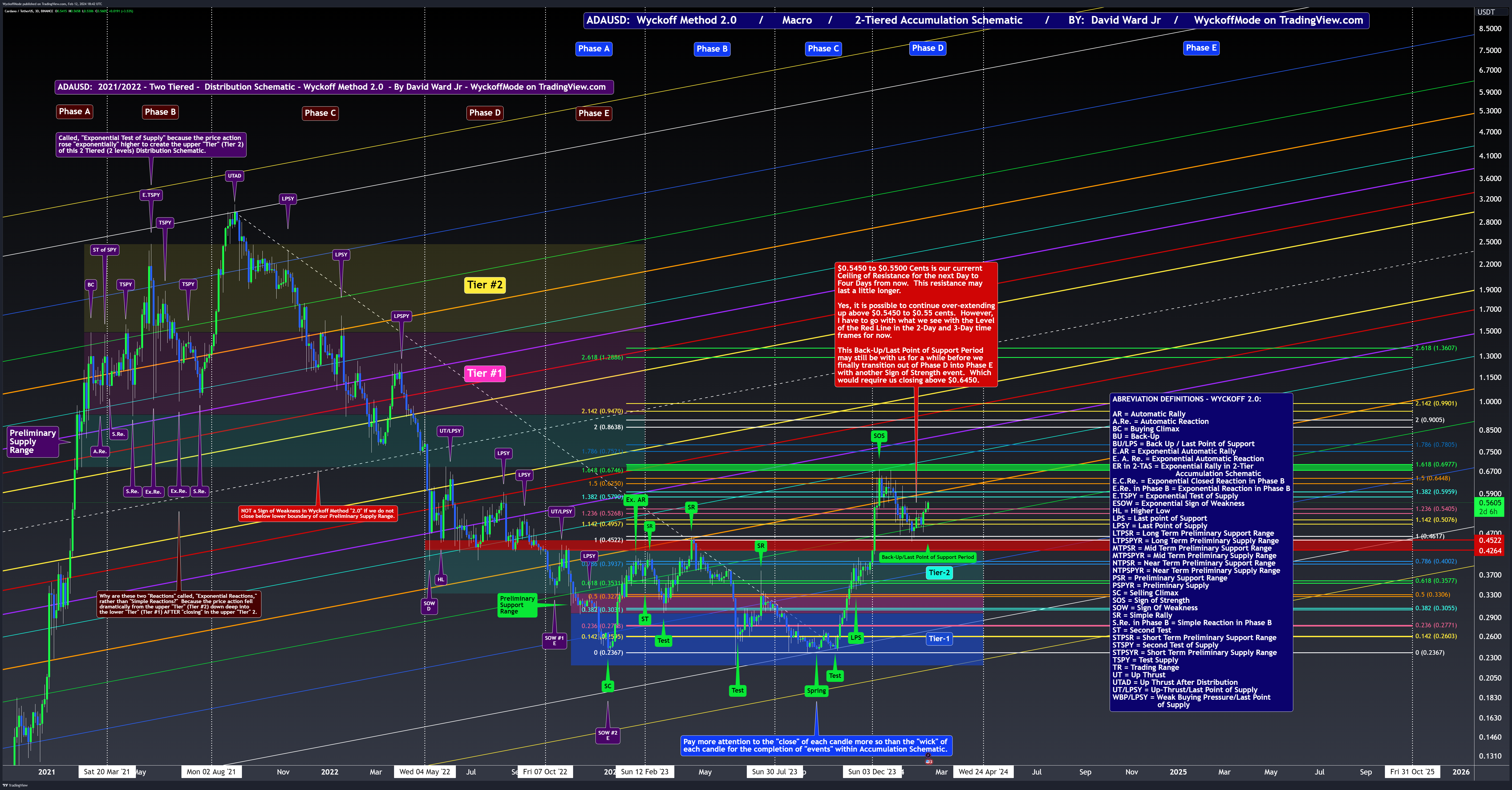 BINANCE:ADAUSDT Chart Image by WyckoffMode