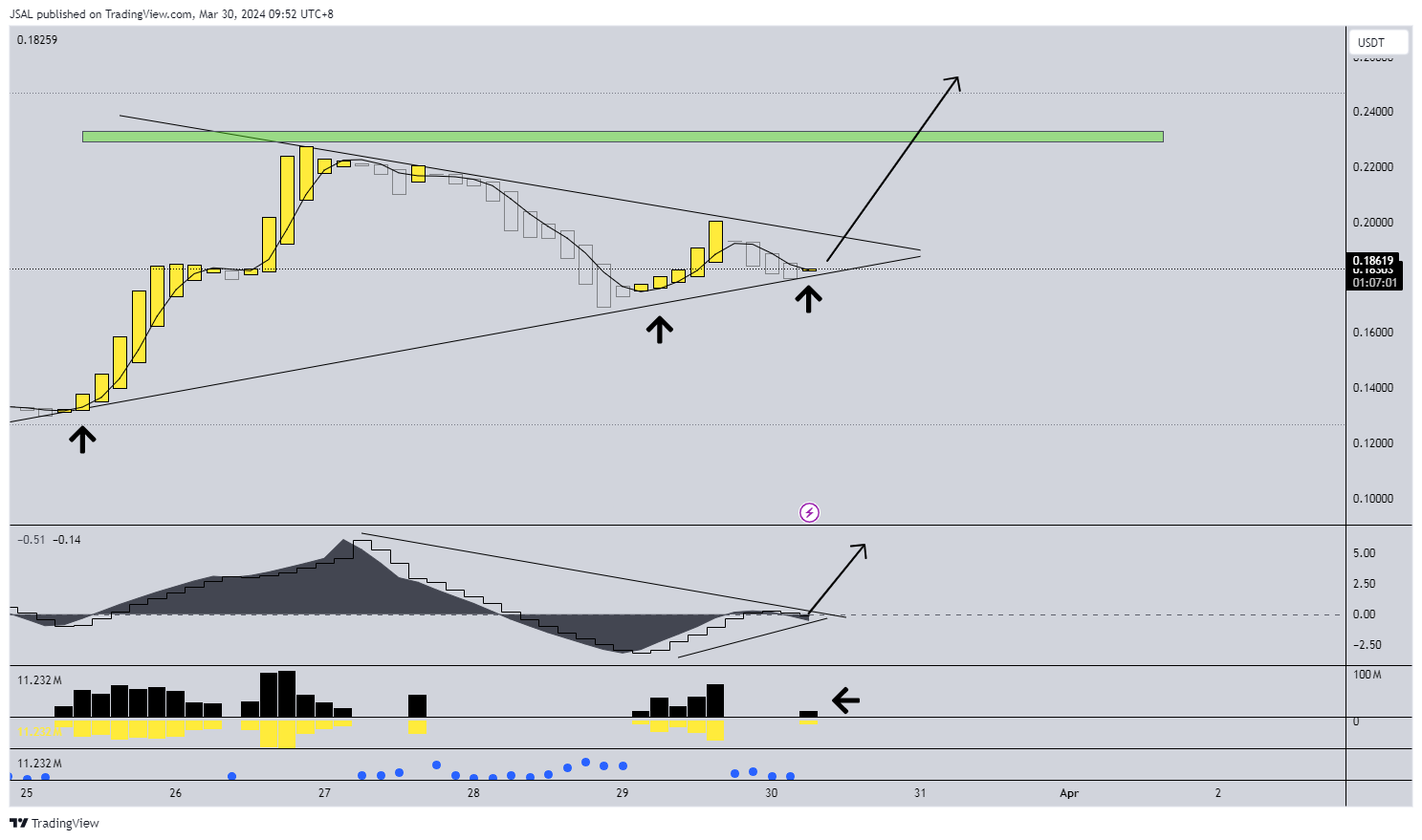 BYBIT:TOKENUSDT Chart Image by JSAL
