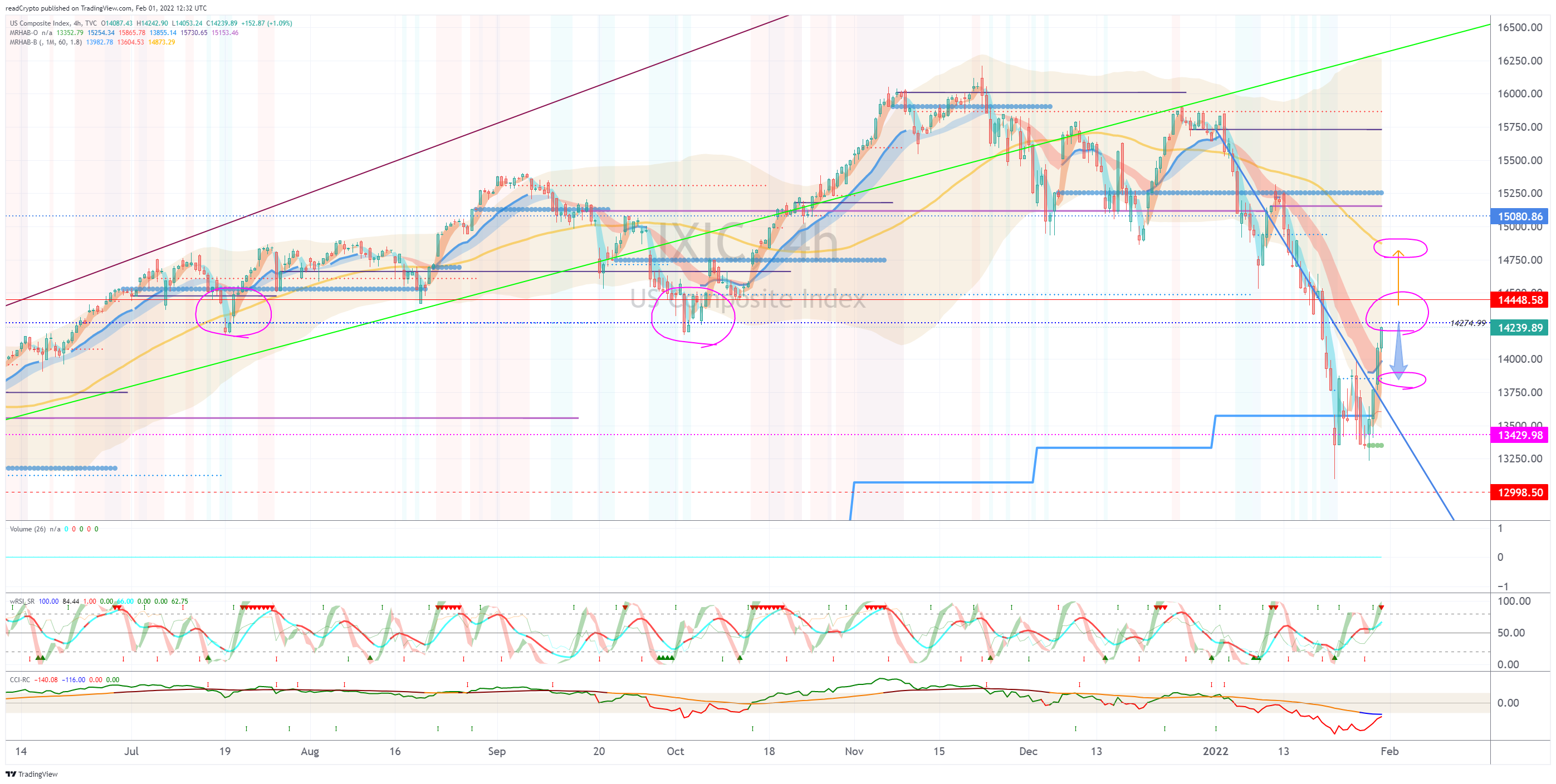 TVC:IXIC Chart Image by readCrypto