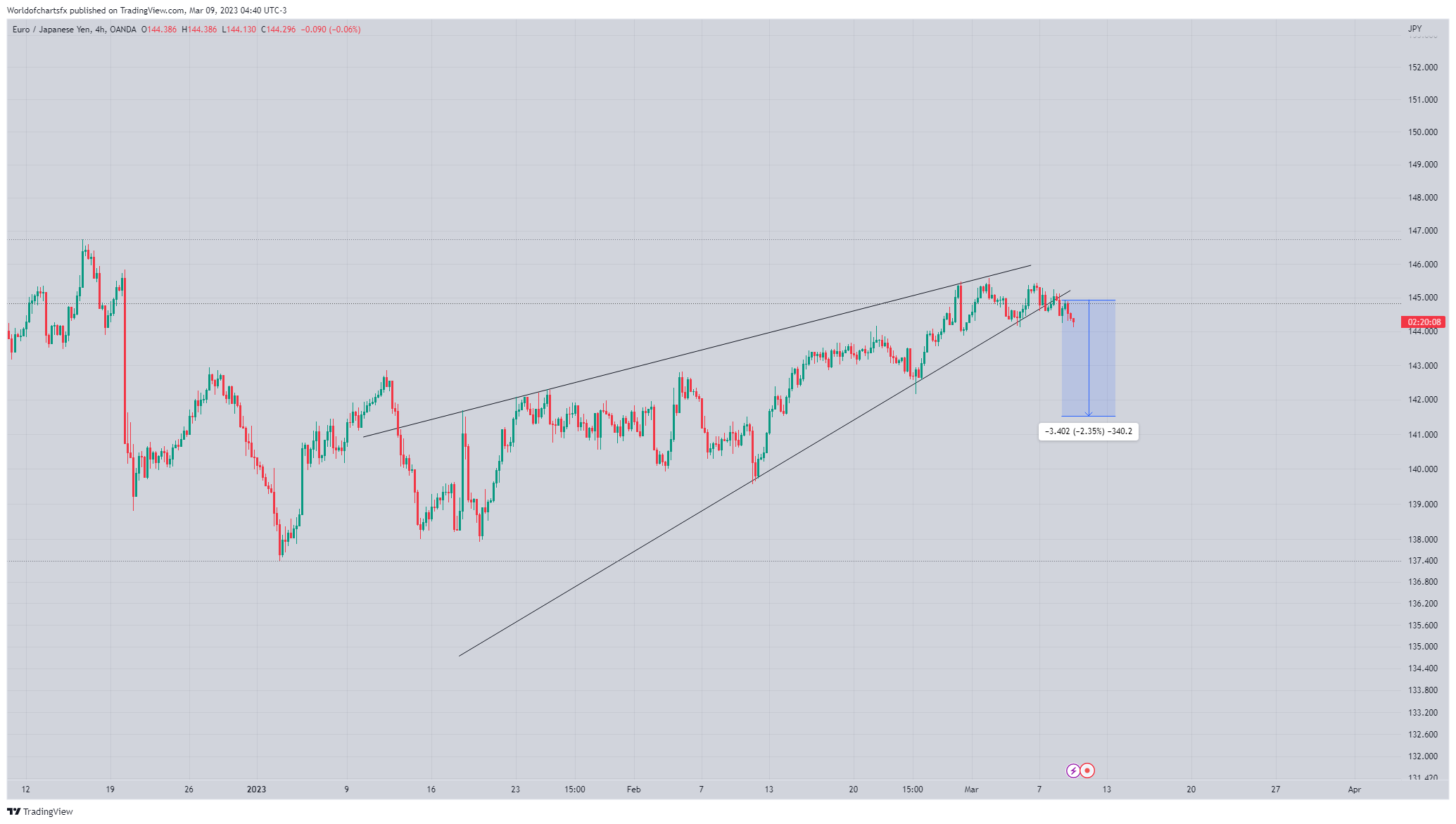 OANDA:EURJPY Chart Image by Worldofchartsfx
