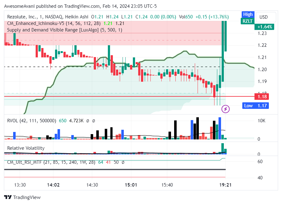 NASDAQ:RZLT Chart Image by AwesomeAvani