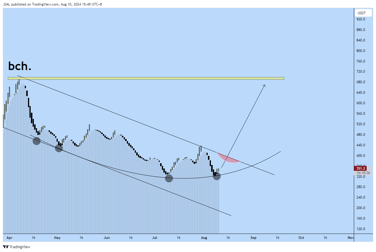 BINANCE:BCHUSDT Chart Image by JSAL