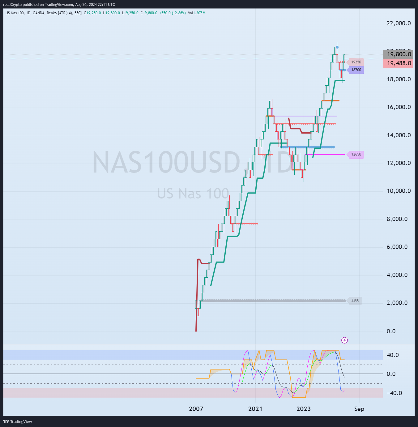 OANDA:NAS100USD Chart Image by readCrypto