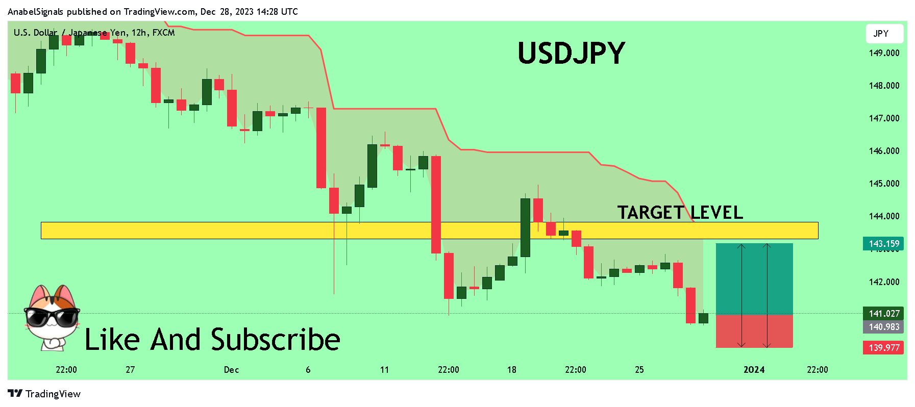 FX:USDJPY Chart Image by AnabelSignals