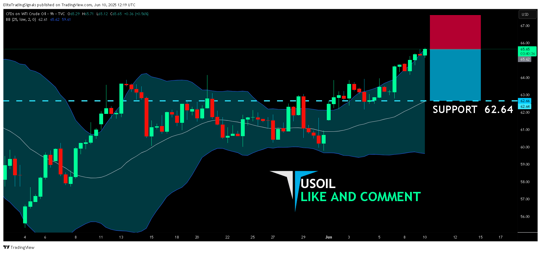 TVC:USOIL Chart Image by EliteTradingSignals