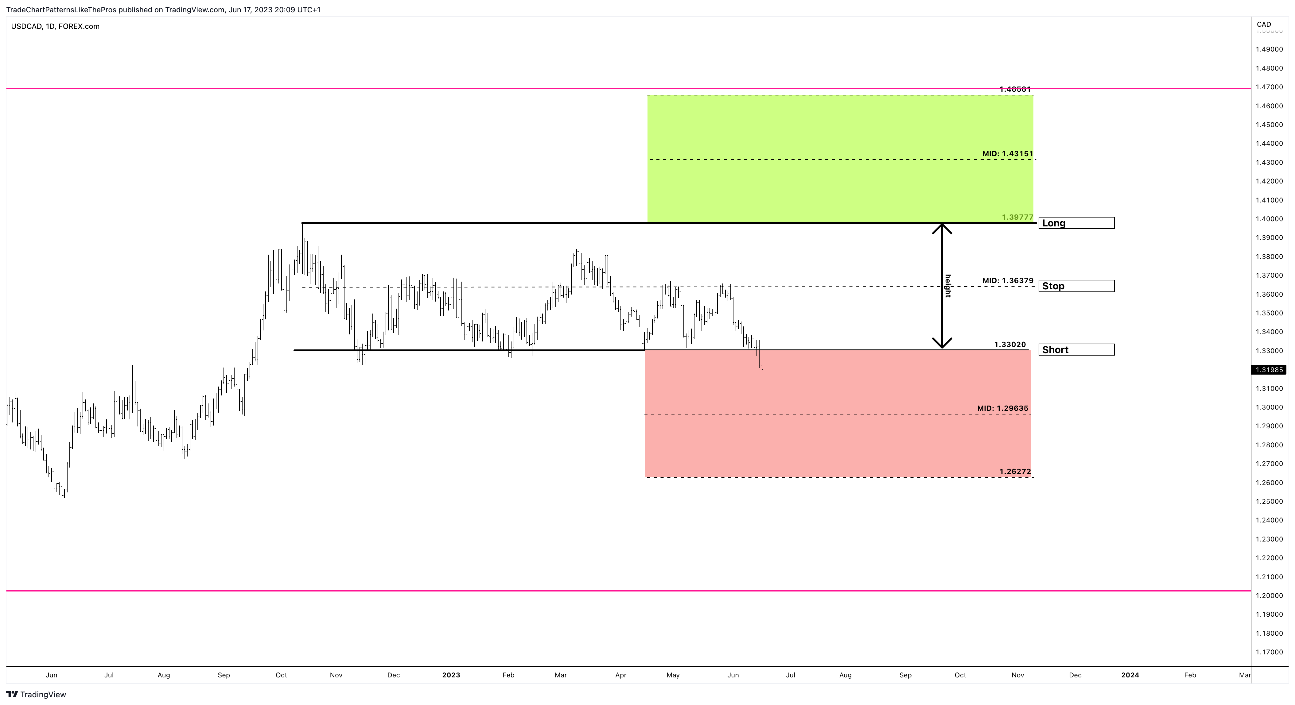FOREXCOM:USDCAD Chart Image by TradeChartPatternsLikeThePros
