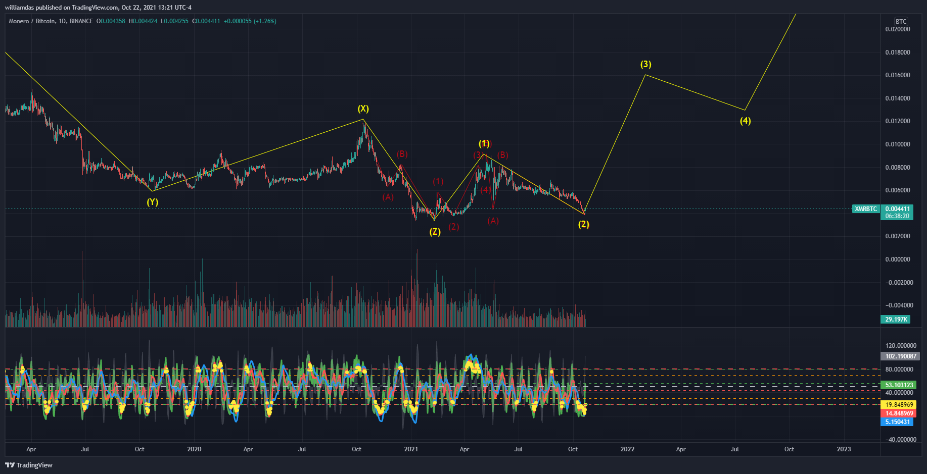 BINANCE:XMRBTC Chart Image by williamdas