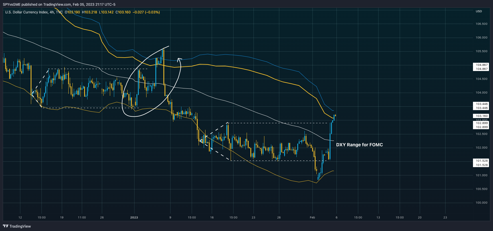 TVC:DXY Chart Image by SPYvsGME