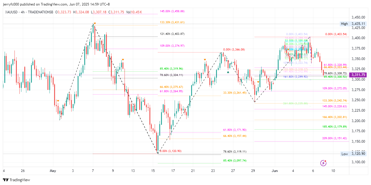 TRADENATIONSB:XAUUSD Chart Image by jerryfc000