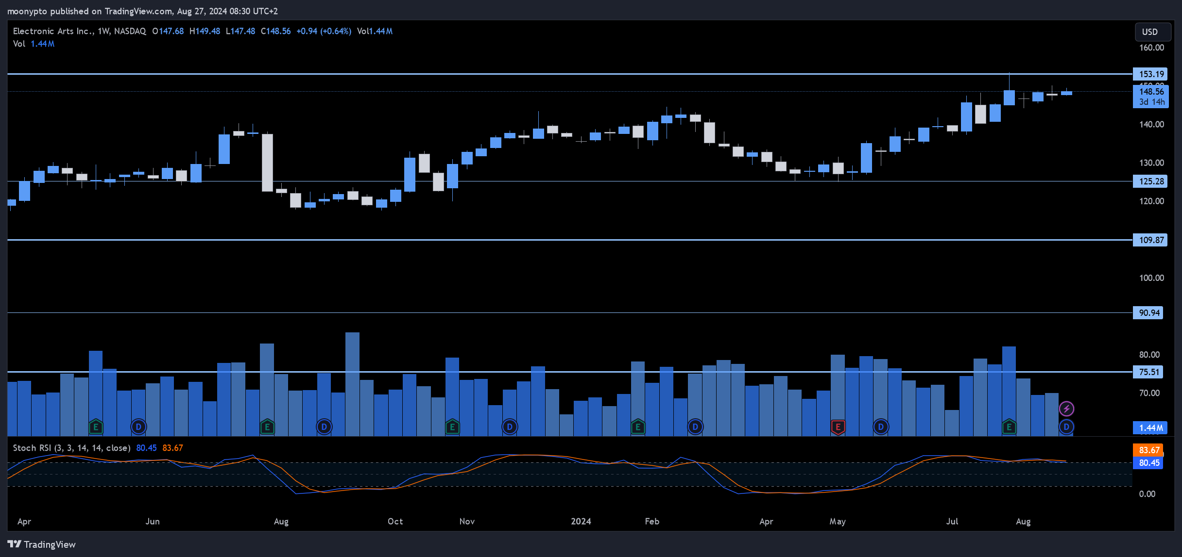 BATS:EA Chart Image by moonypto