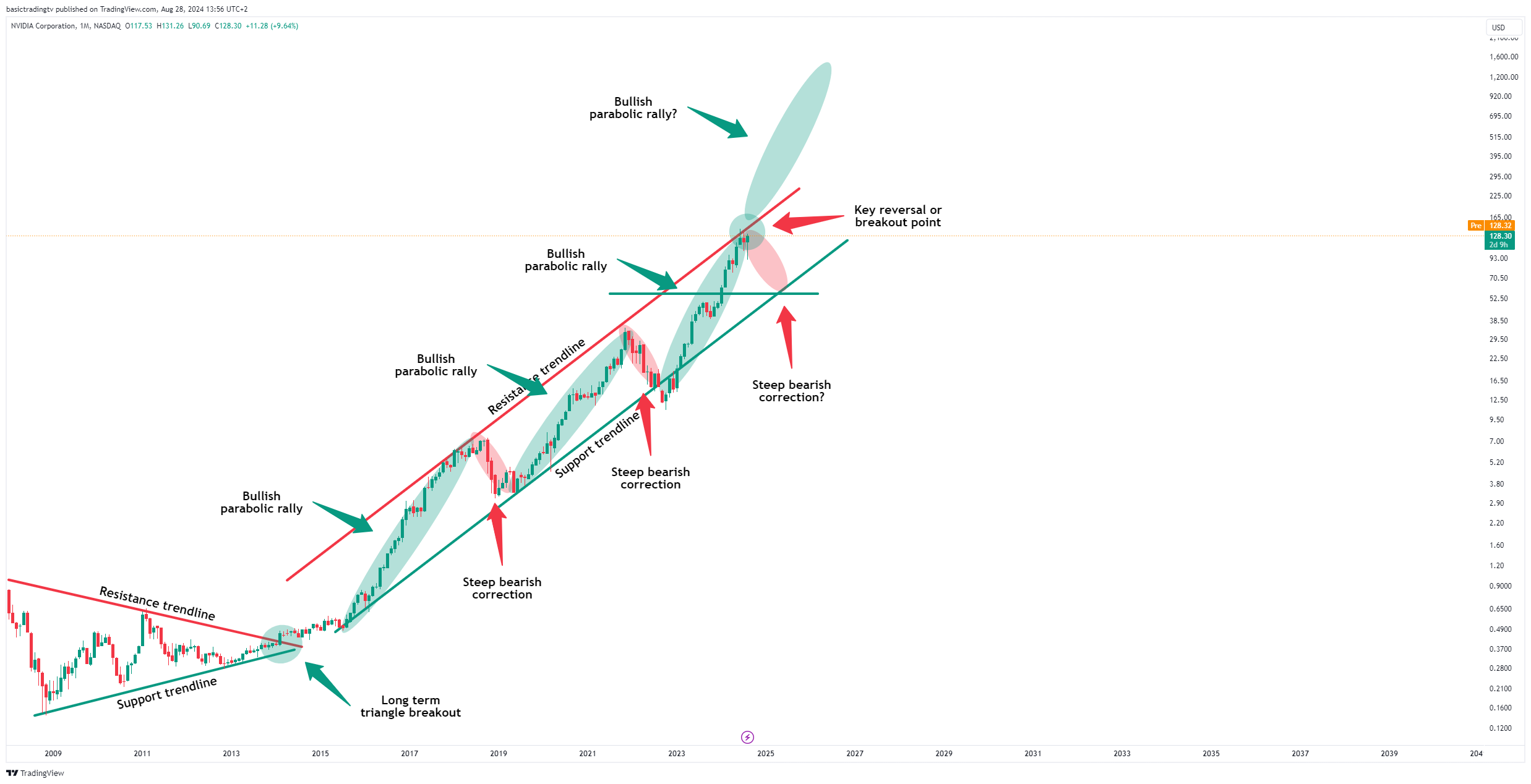 BATS:NVDA Chart Image by basictradingtv